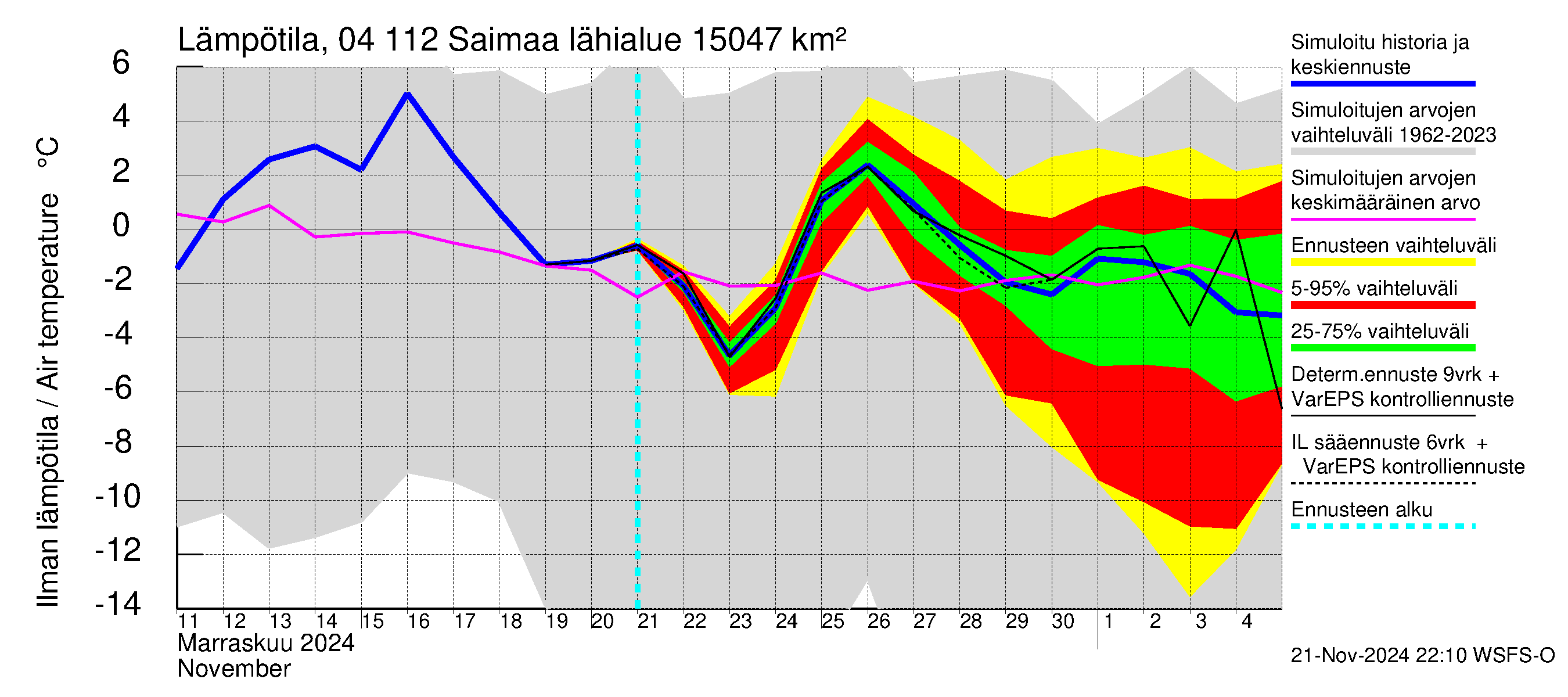 Vuoksen vesistöalue - Saimaa Lauritsala: Ilman lämpötila