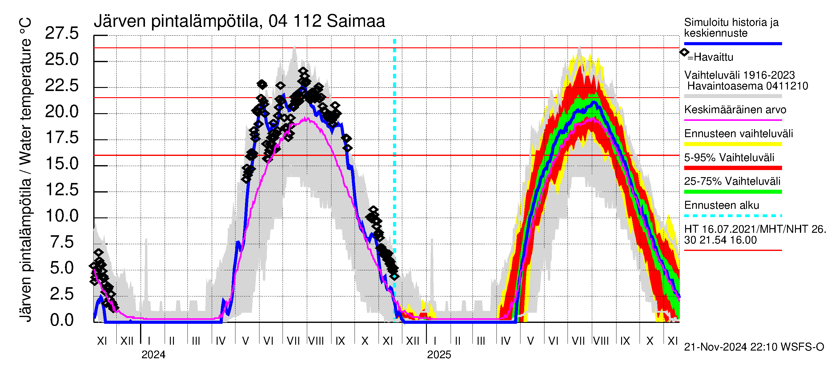 Vuoksen vesistöalue - Saimaa Lauritsala: Järven pintalämpötila