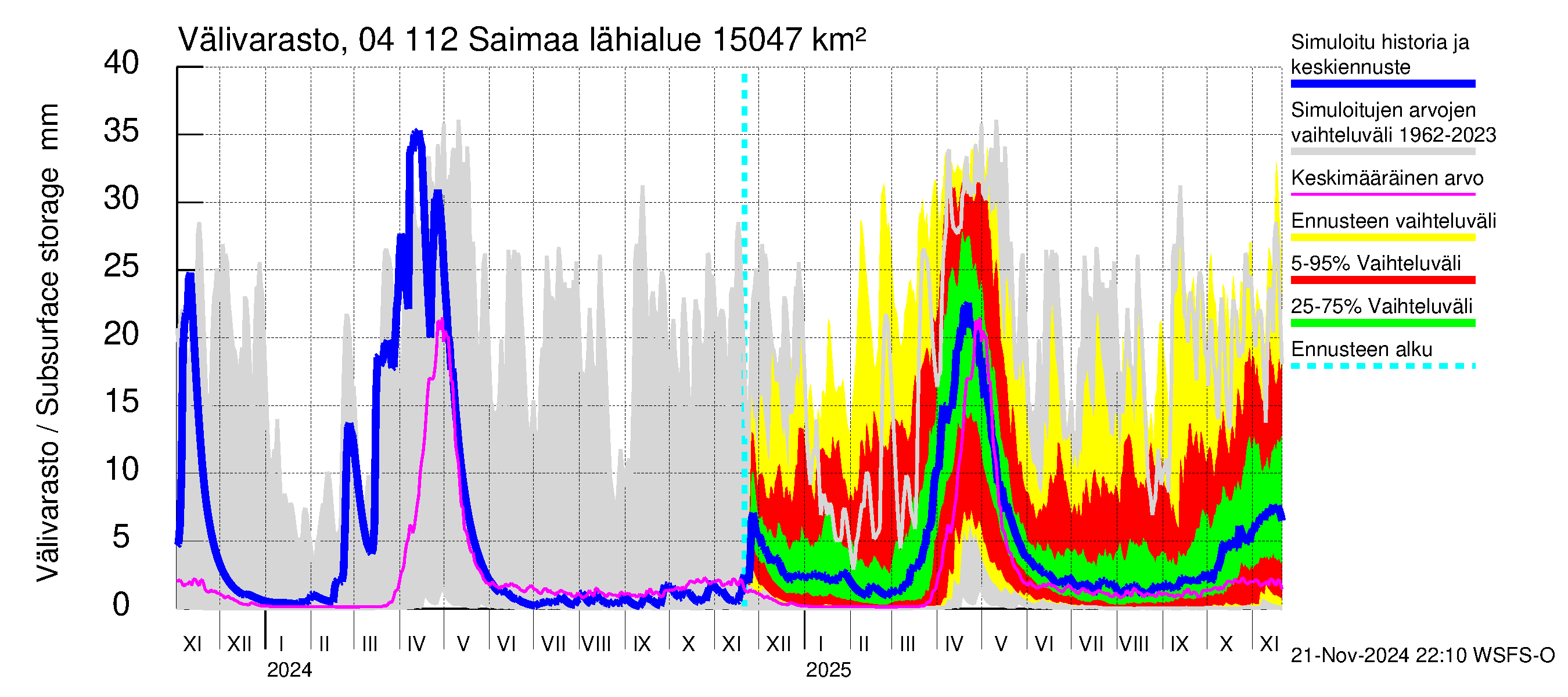 Vuoksen vesistöalue - Saimaa Lauritsala: Välivarasto