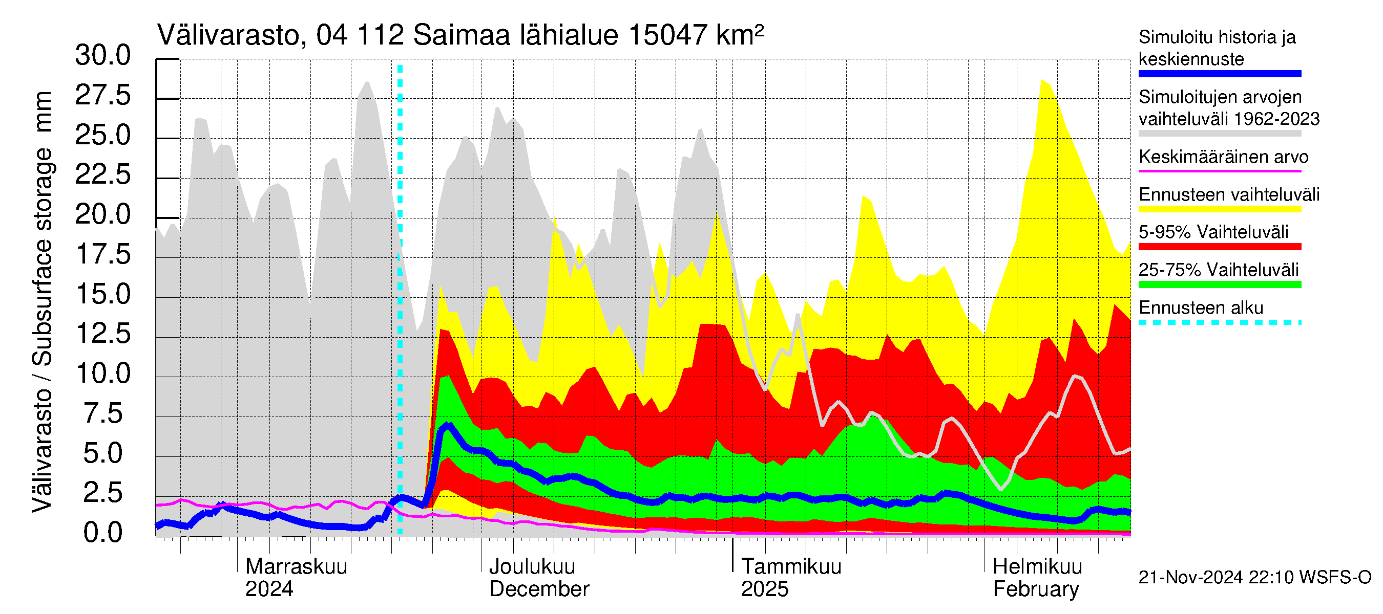 Vuoksen vesistöalue - Saimaa Lauritsala: Välivarasto