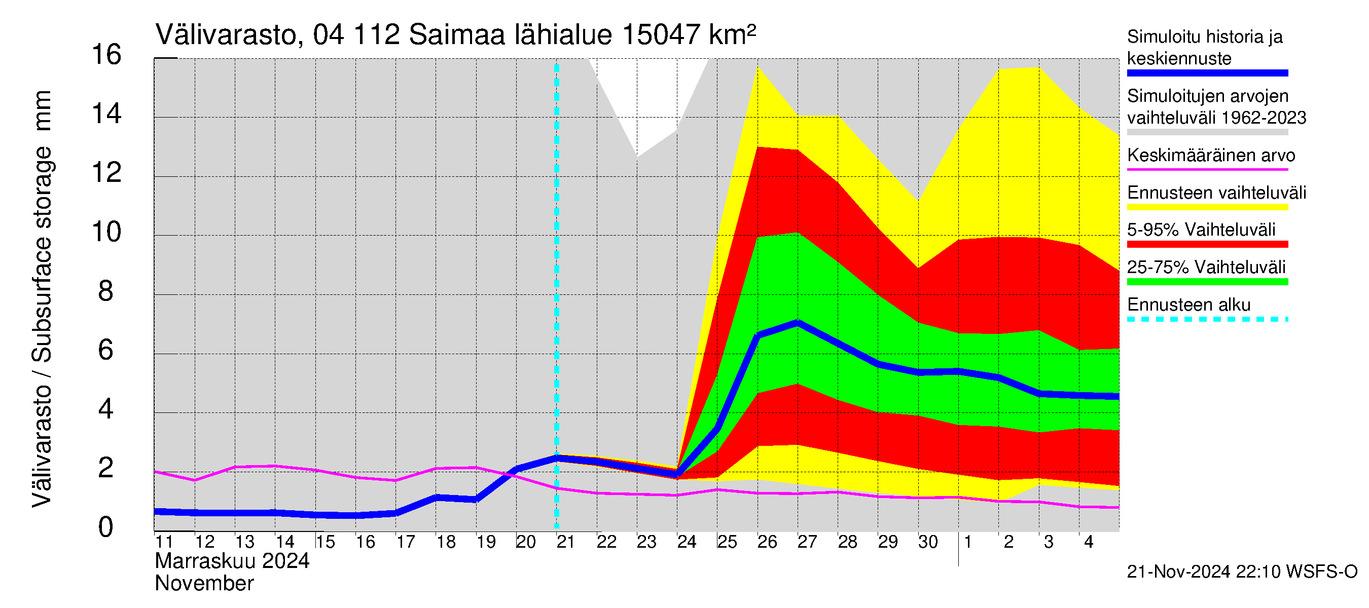 Vuoksen vesistöalue - Saimaa Lauritsala: Välivarasto