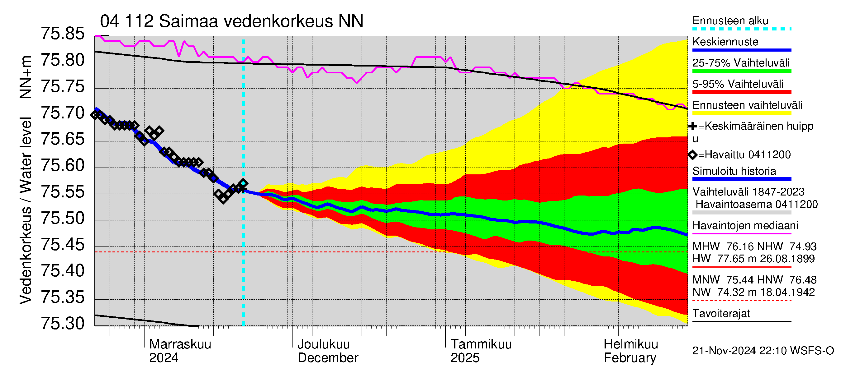 Vuoksen vesistöalue - Saimaa Lauritsala: Vedenkorkeus - jakaumaennuste