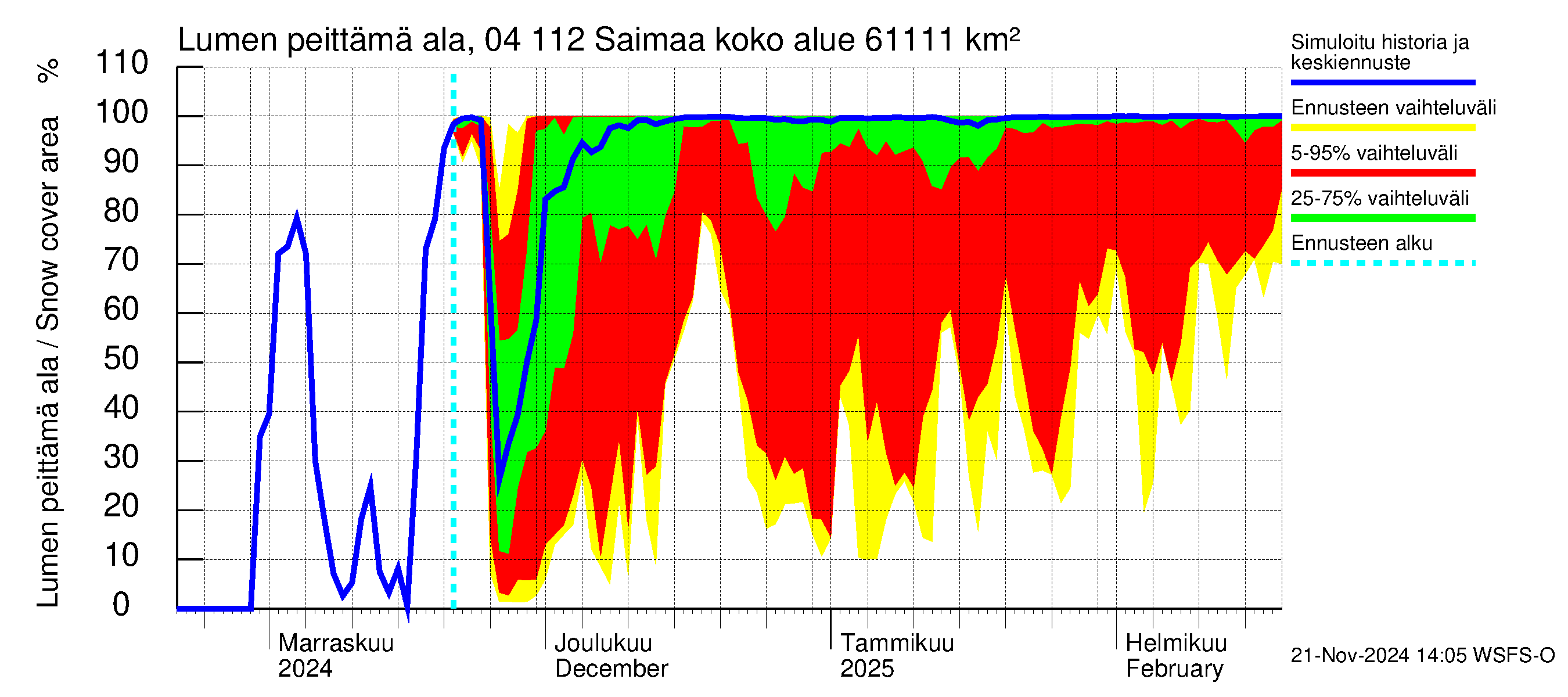 Vuoksen vesistöalue - Saimaa Lauritsala: Lumen peittämä ala