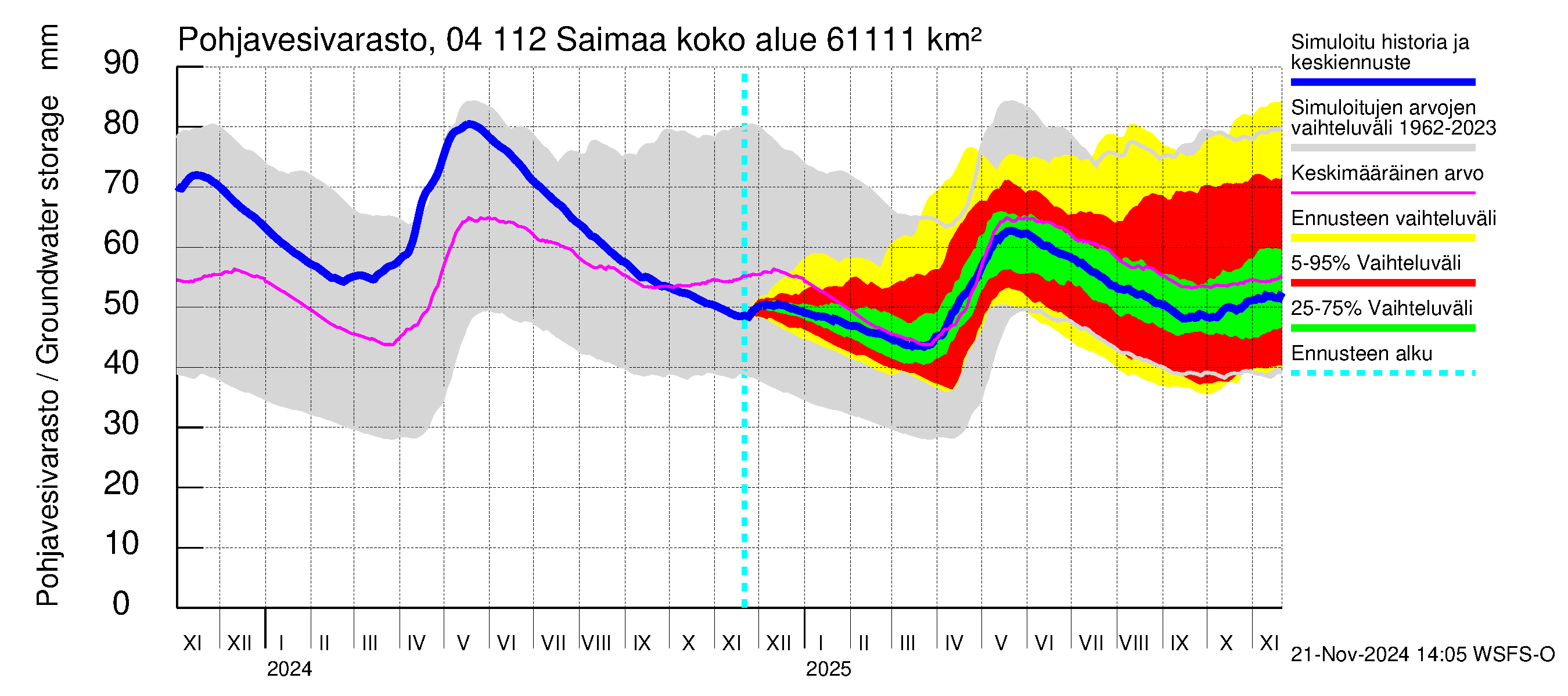 Vuoksen vesistöalue - Saimaa Lauritsala: Pohjavesivarasto