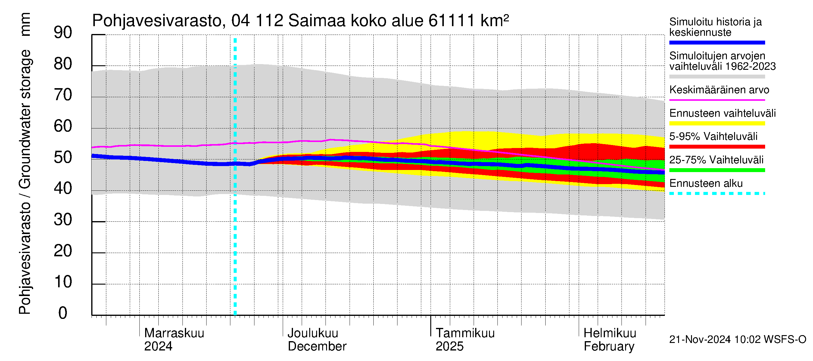 Vuoksen vesistöalue - Saimaa Lauritsala: Pohjavesivarasto