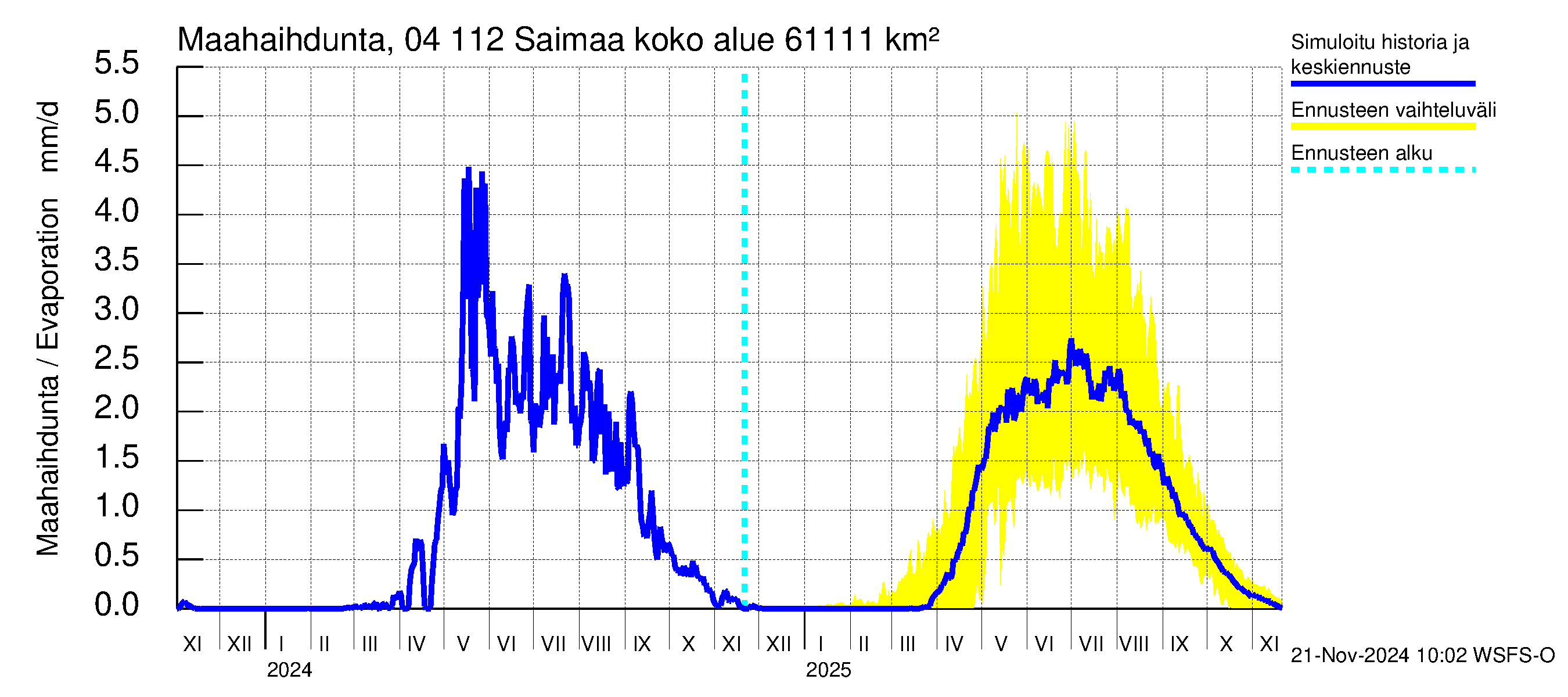 Vuoksen vesistöalue - Saimaa Lauritsala: Haihdunta maa-alueelta