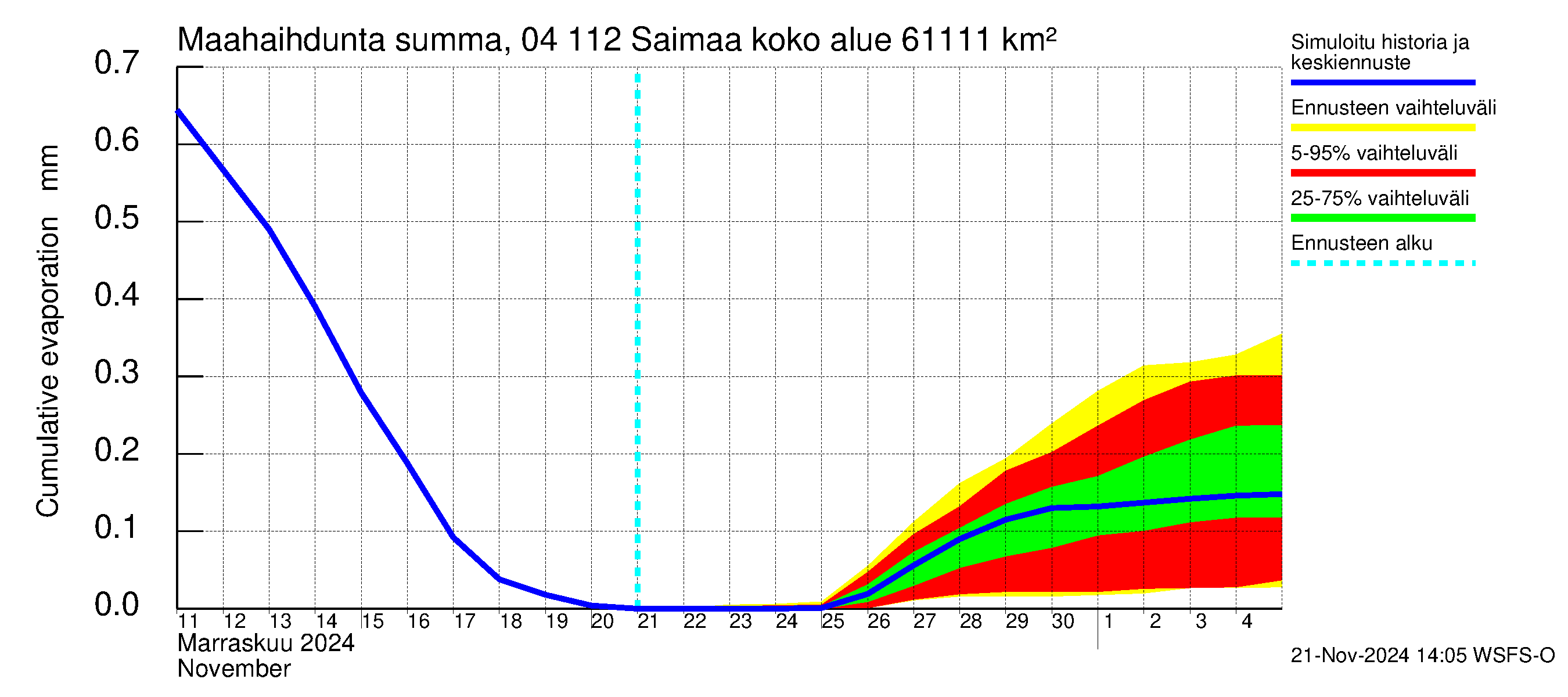 Vuoksen vesistöalue - Saimaa Lauritsala: Haihdunta maa-alueelta - summa