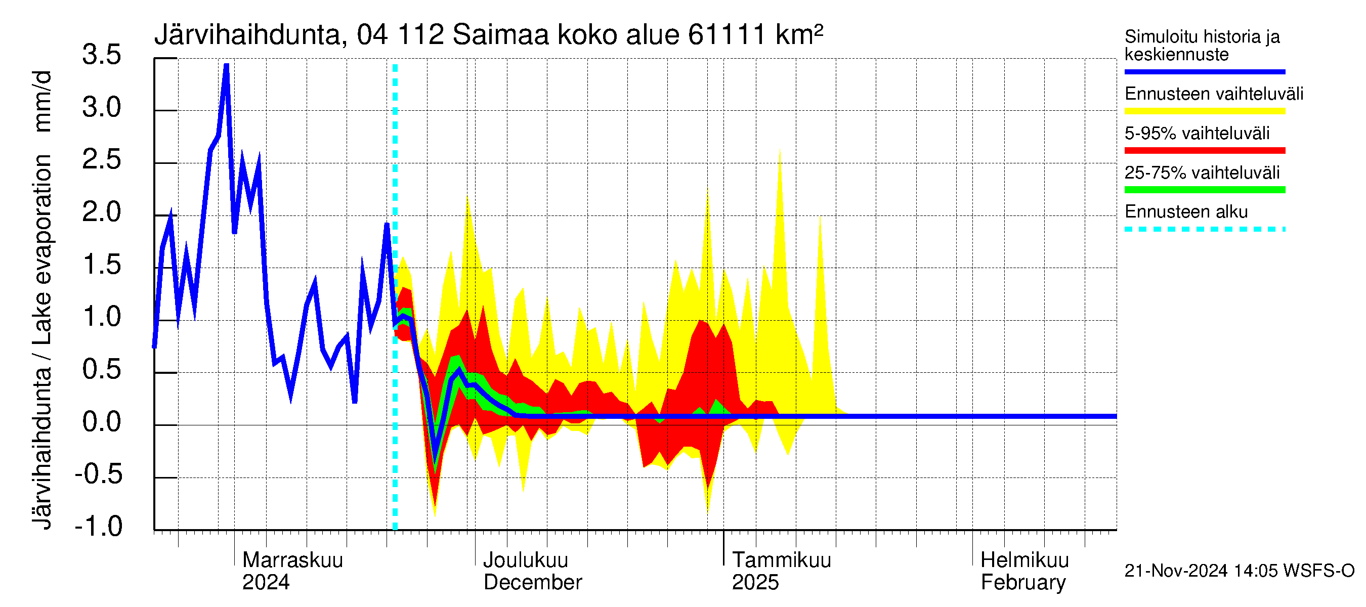 Vuoksen vesistöalue - Saimaa Lauritsala: Järvihaihdunta