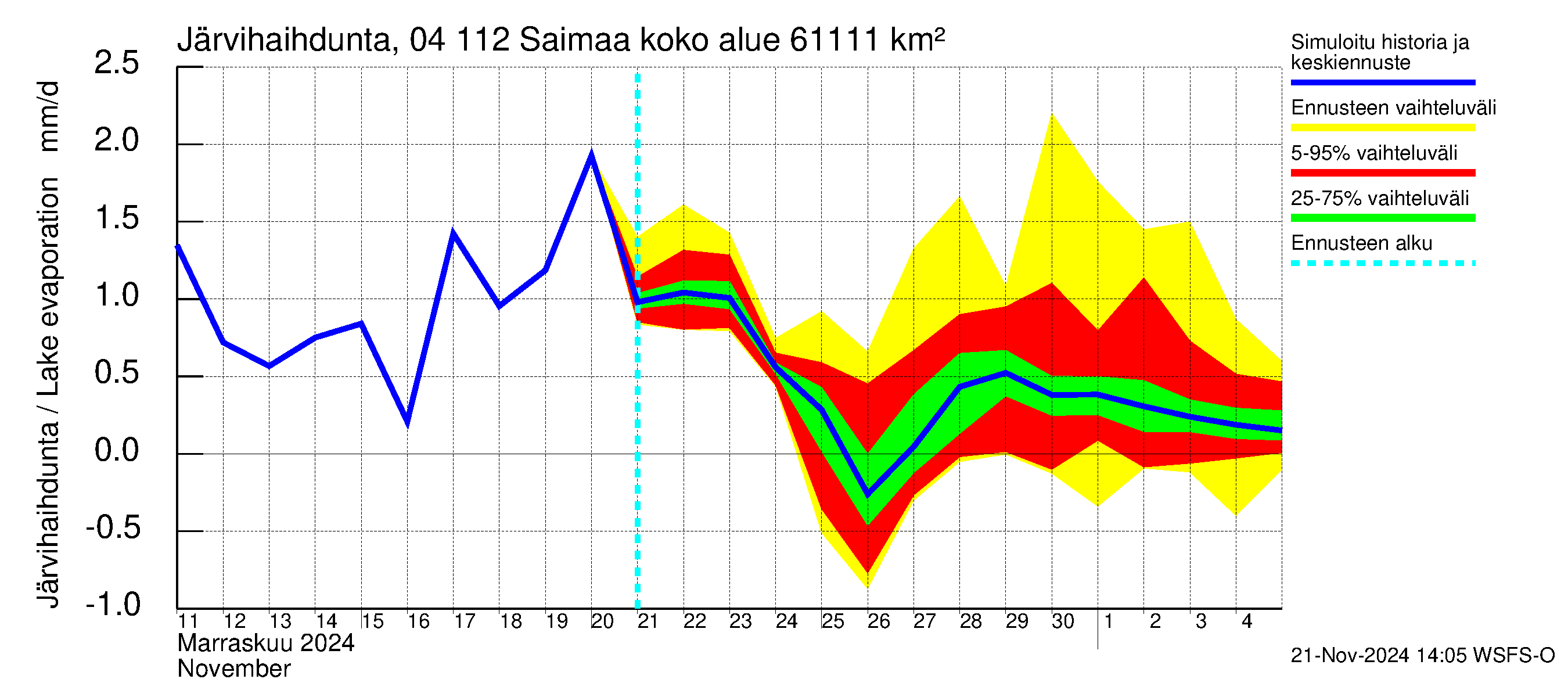 Vuoksen vesistöalue - Saimaa Lauritsala: Järvihaihdunta