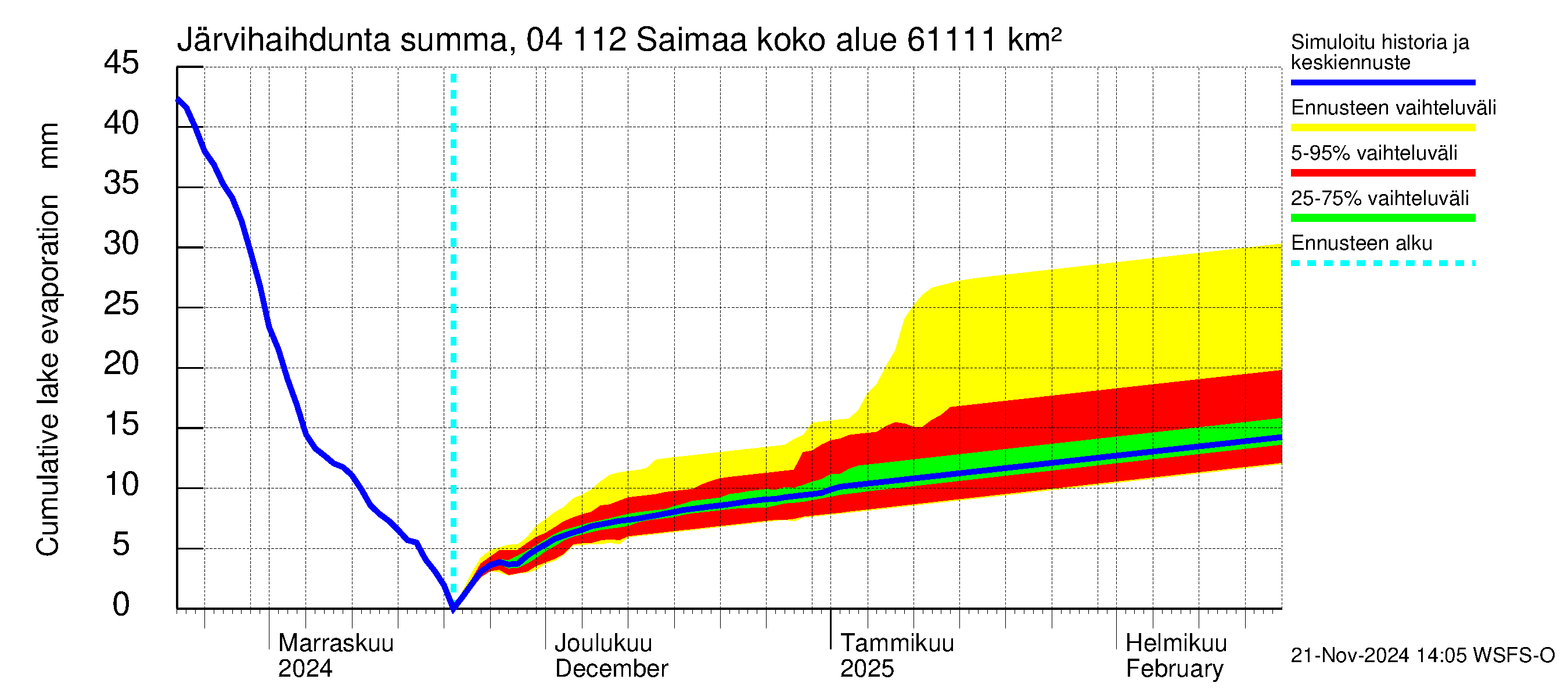 Vuoksen vesistöalue - Saimaa Lauritsala: Järvihaihdunta - summa