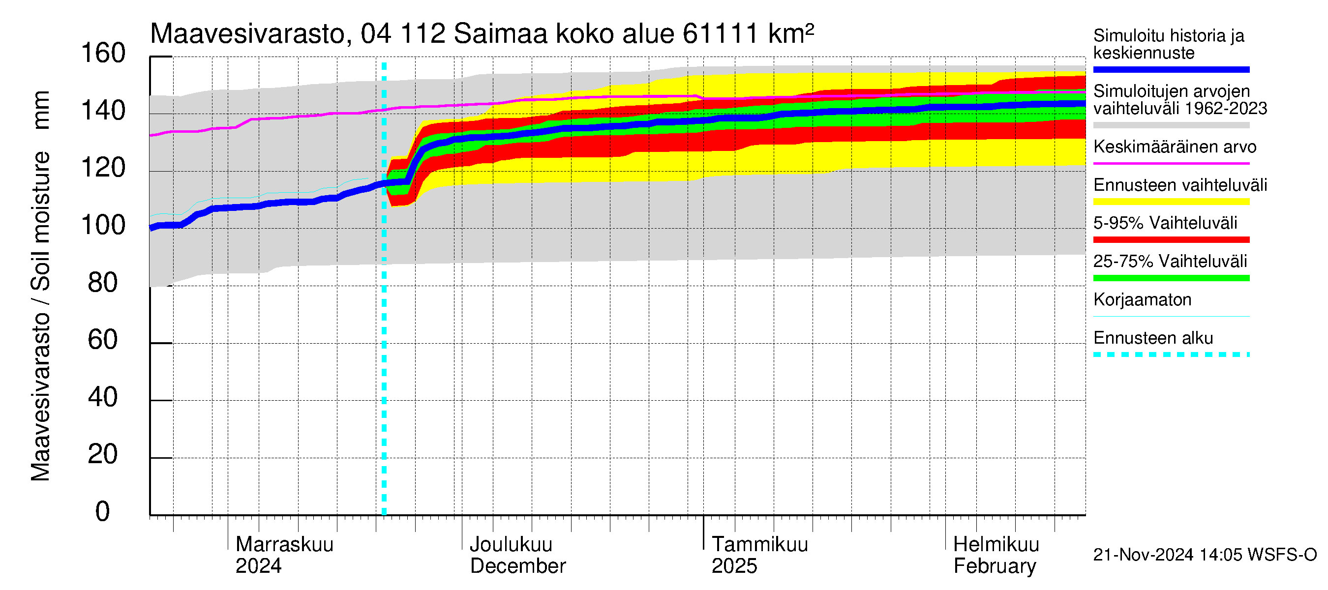 Vuoksen vesistöalue - Saimaa Lauritsala: Maavesivarasto