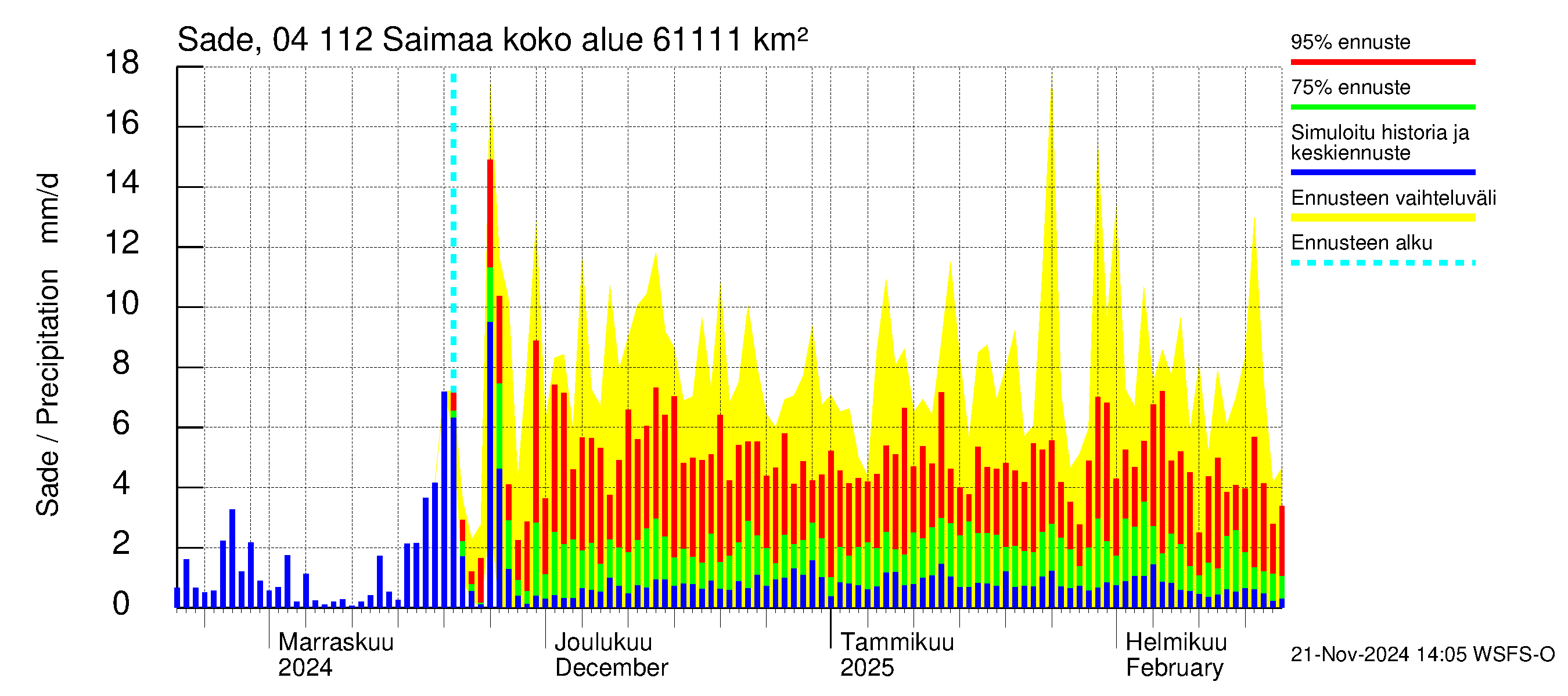 Vuoksen vesistöalue - Saimaa Lauritsala: Sade