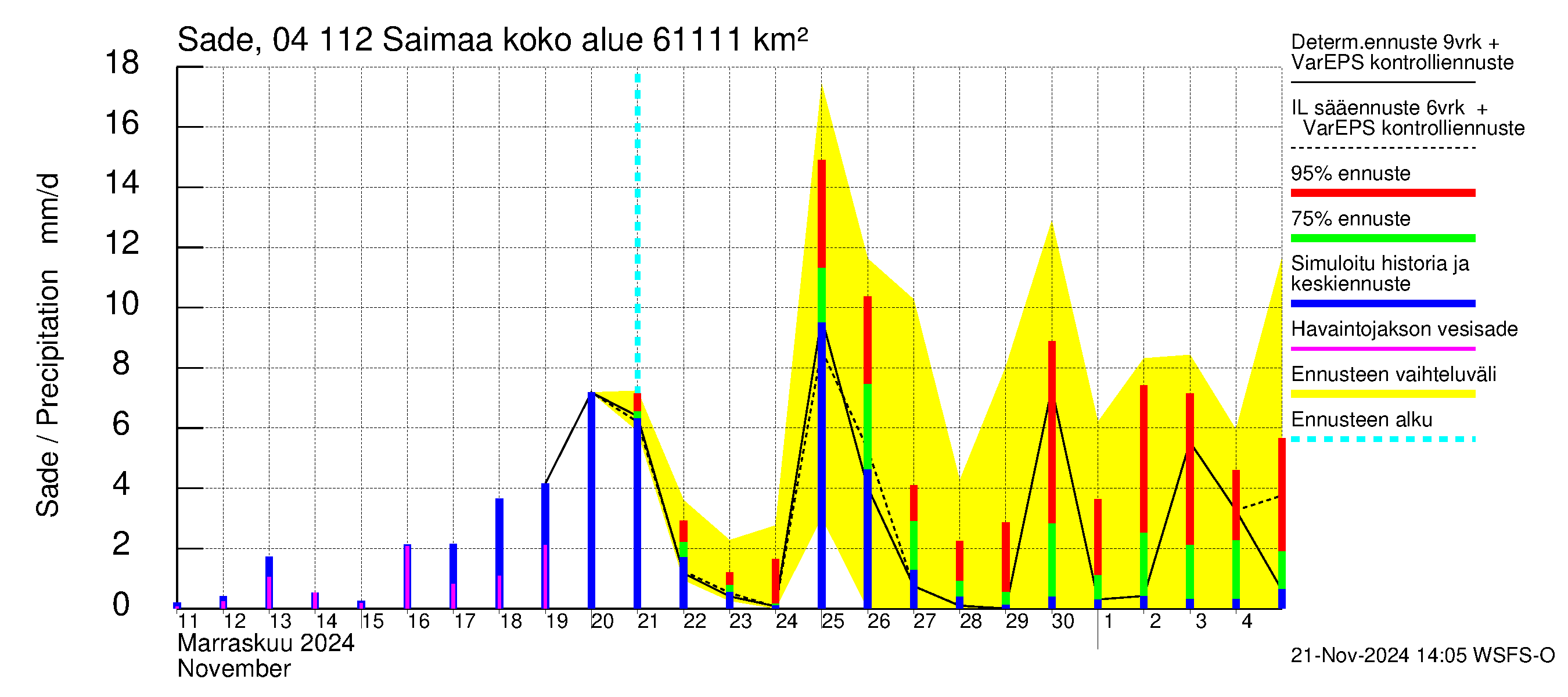 Vuoksen vesistöalue - Saimaa Lauritsala: Sade