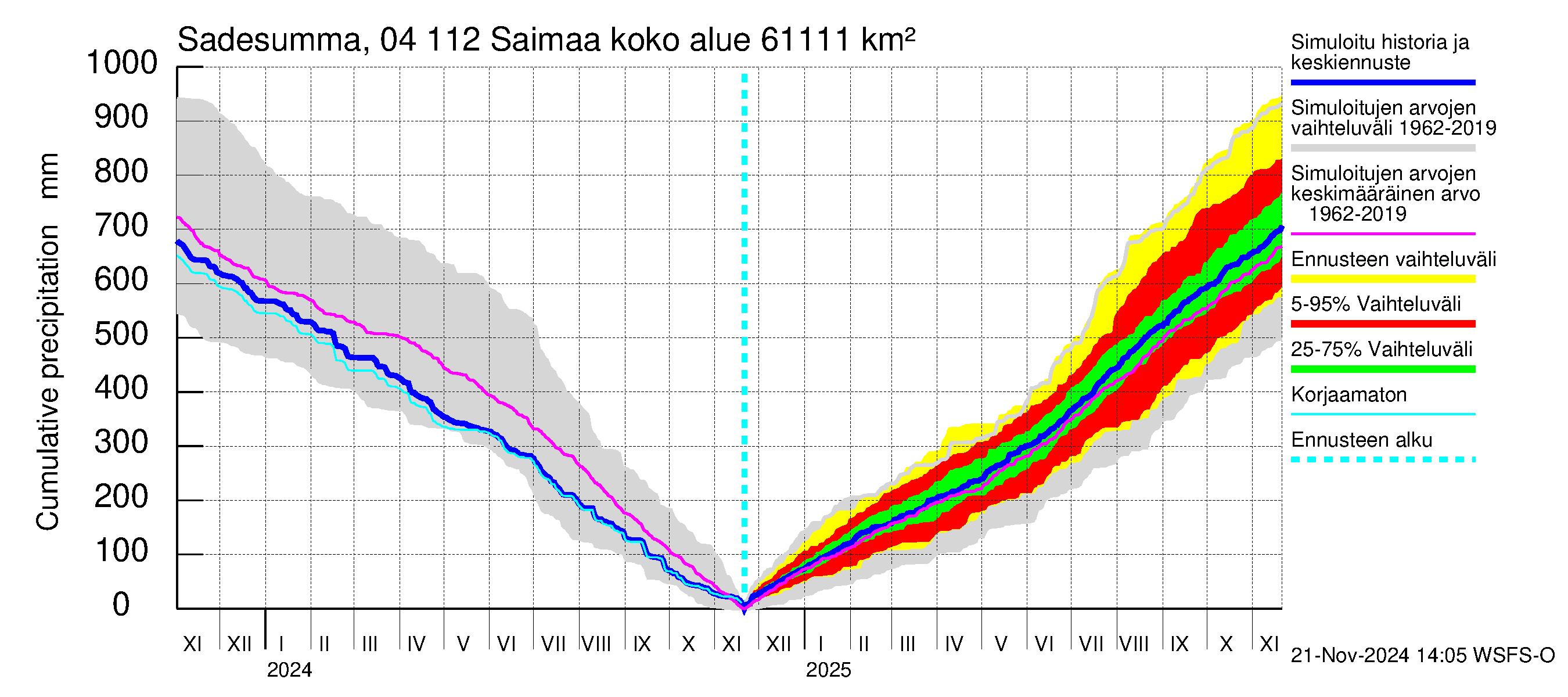 Vuoksen vesistöalue - Saimaa Lauritsala: Sade - summa