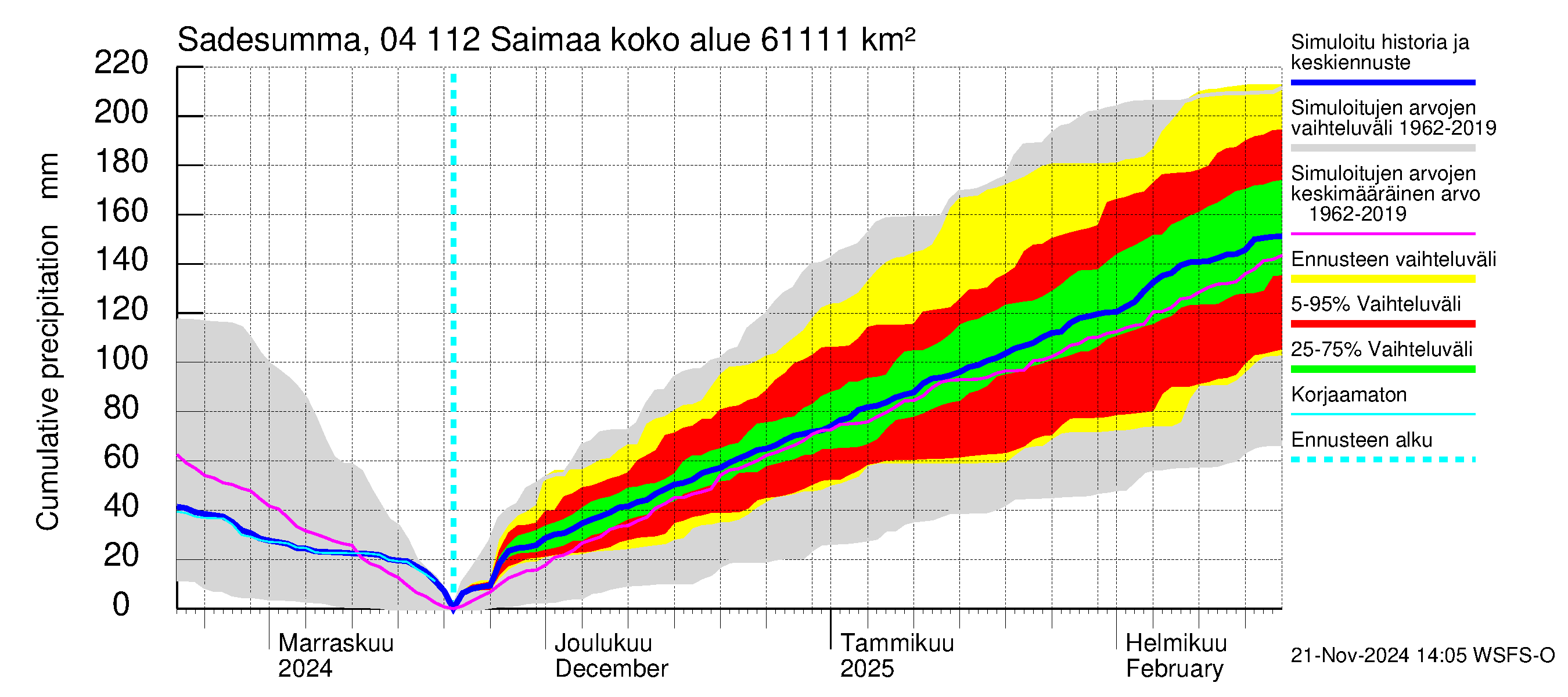 Vuoksen vesistöalue - Saimaa Lauritsala: Sade - summa