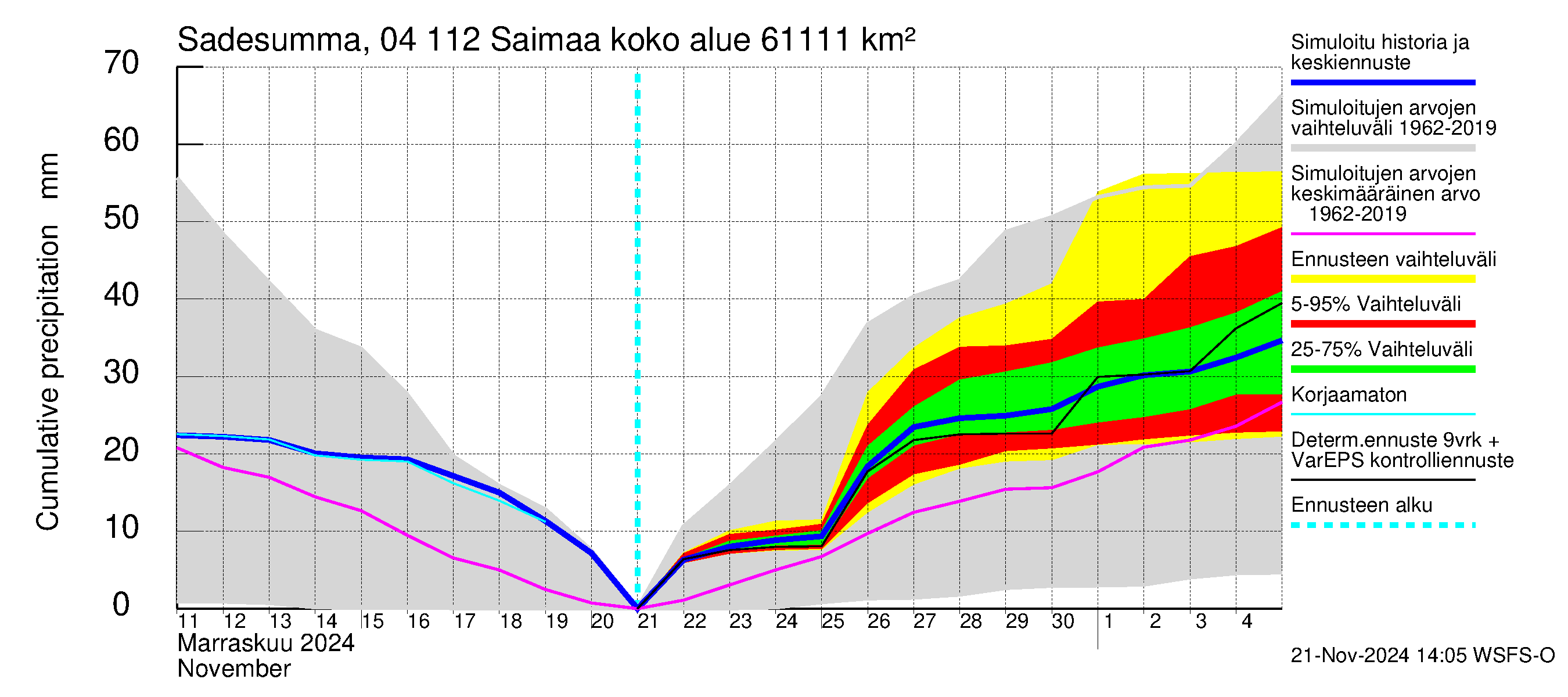 Vuoksen vesistöalue - Saimaa Lauritsala: Sade - summa