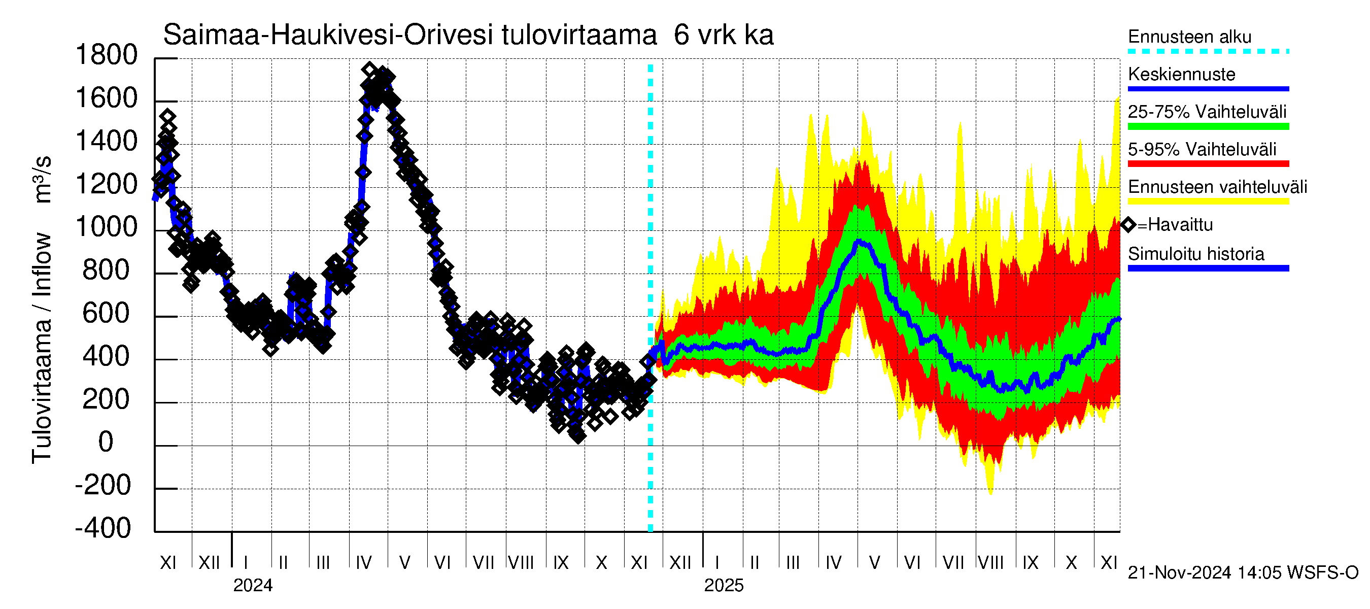 Vuoksen vesistöalue - Saimaa Lauritsala: Tulovirtaama (usean vuorokauden liukuva keskiarvo) - jakaumaennuste