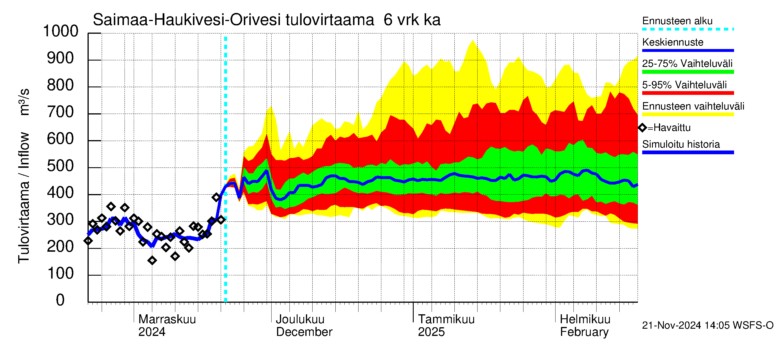 Vuoksen vesistöalue - Saimaa Lauritsala: Tulovirtaama (usean vuorokauden liukuva keskiarvo) - jakaumaennuste