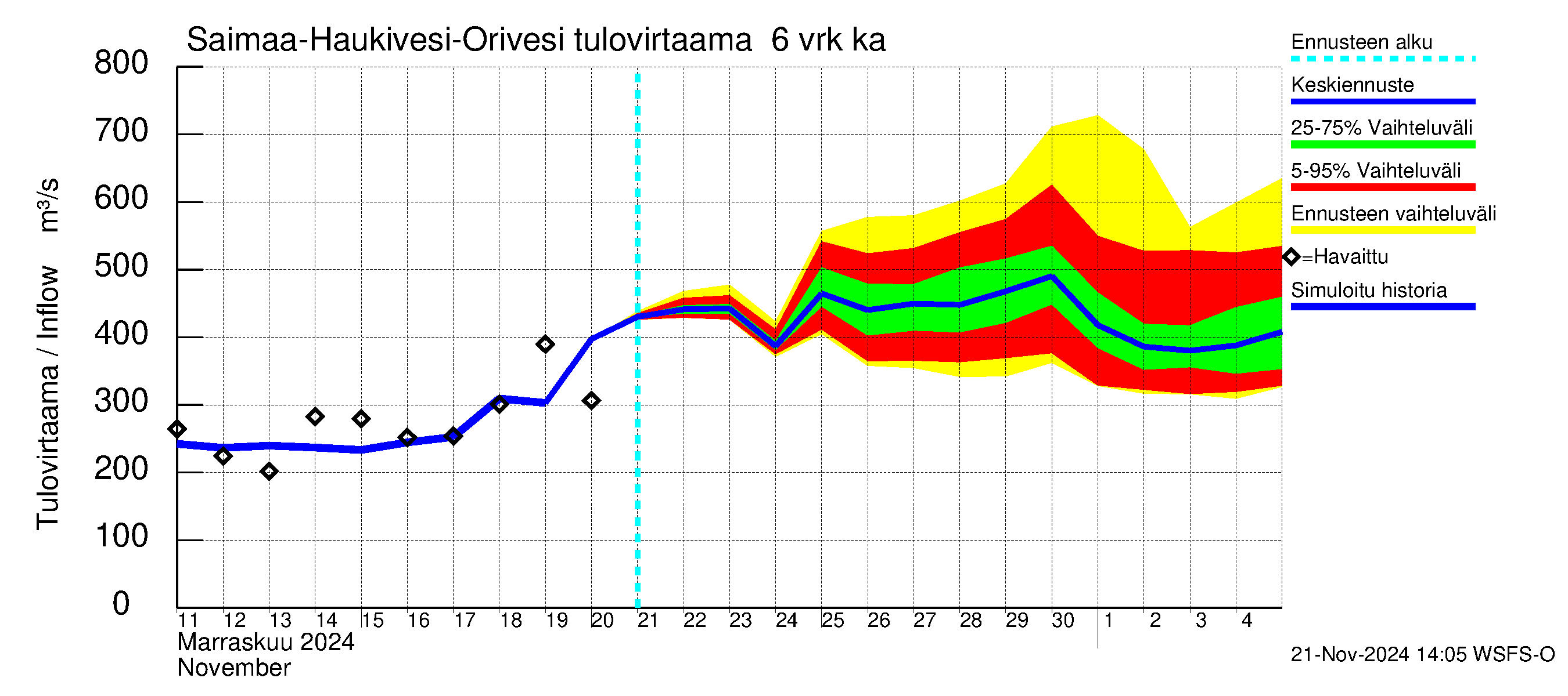 Vuoksen vesistöalue - Saimaa Lauritsala: Tulovirtaama (usean vuorokauden liukuva keskiarvo) - jakaumaennuste