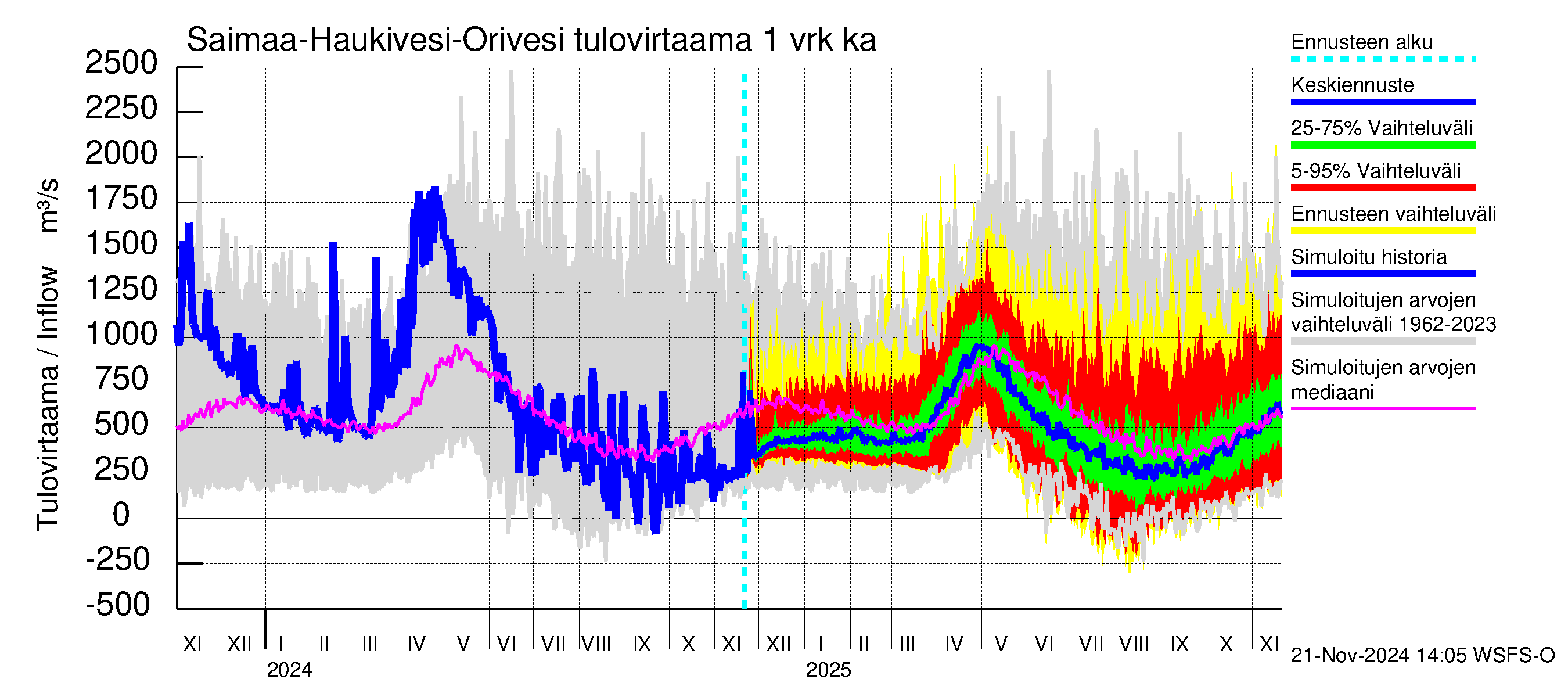 Vuoksen vesistöalue - Saimaa Lauritsala: Tulovirtaama - jakaumaennuste