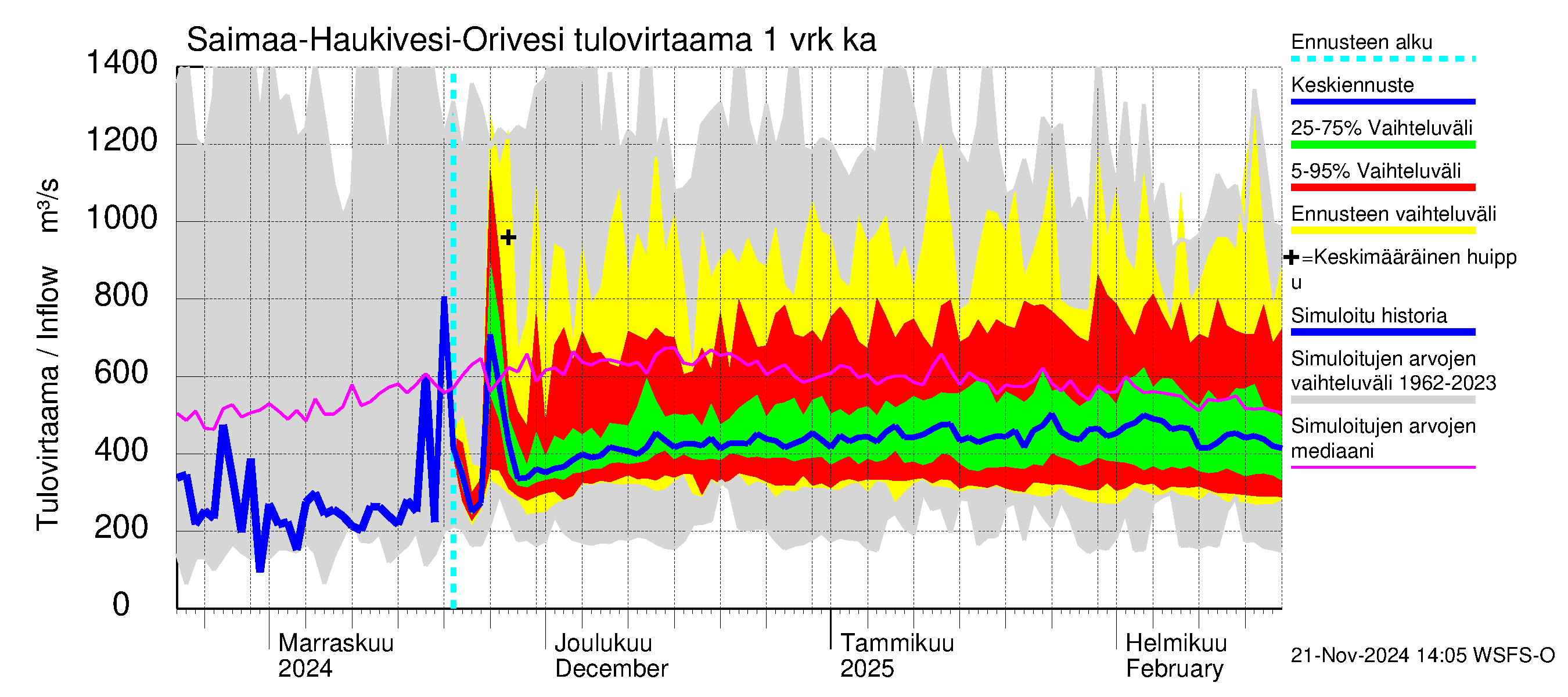 Vuoksen vesistöalue - Saimaa Lauritsala: Tulovirtaama - jakaumaennuste