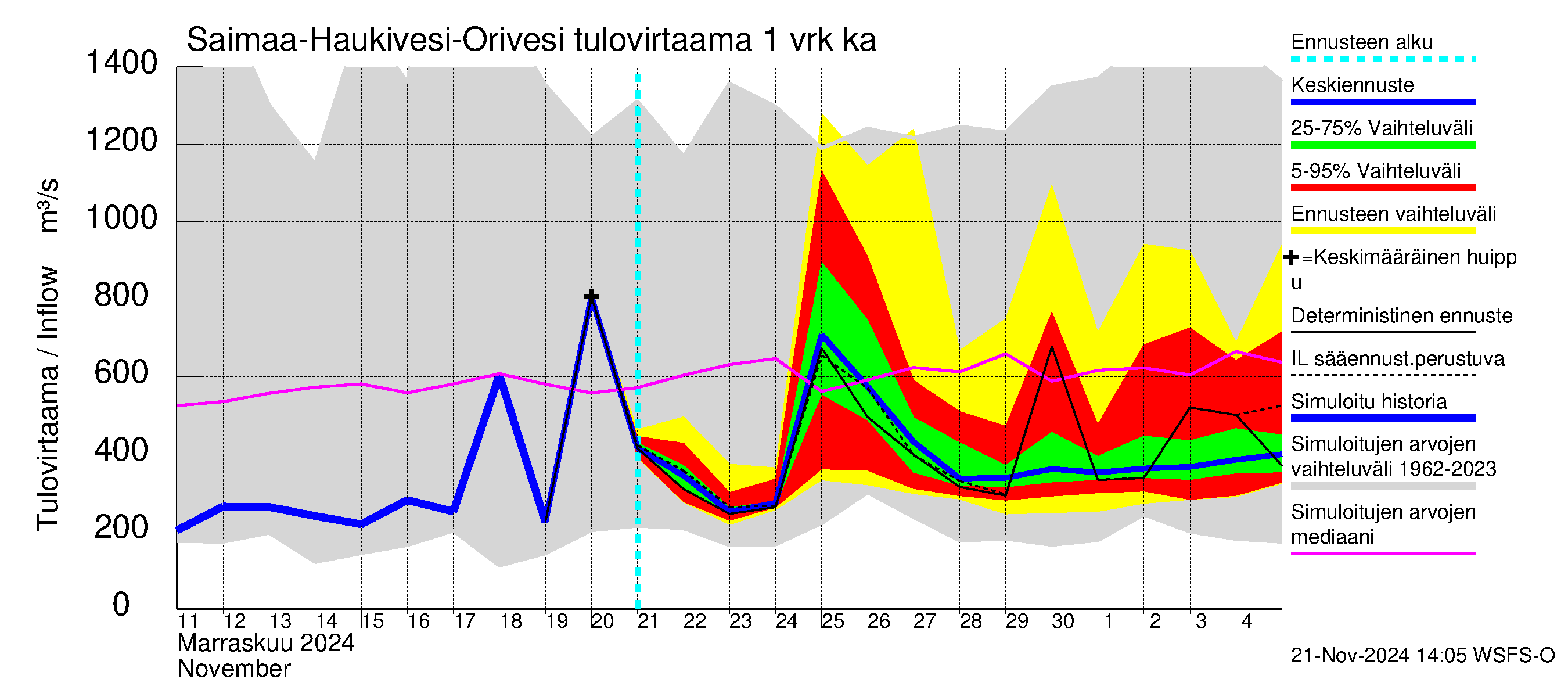 Vuoksen vesistöalue - Saimaa Lauritsala: Tulovirtaama - jakaumaennuste