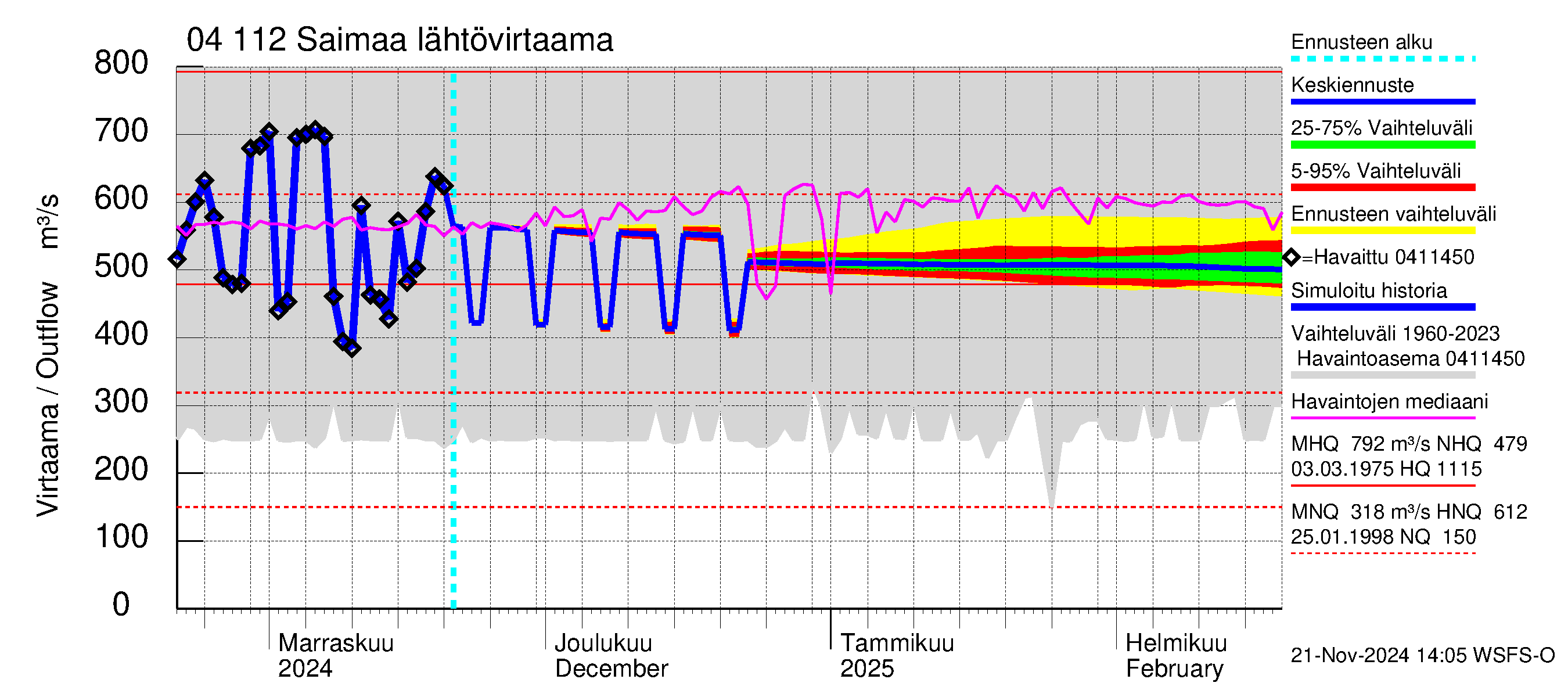 Vuoksen vesistöalue - Saimaa Lauritsala: Lähtövirtaama / juoksutus - jakaumaennuste