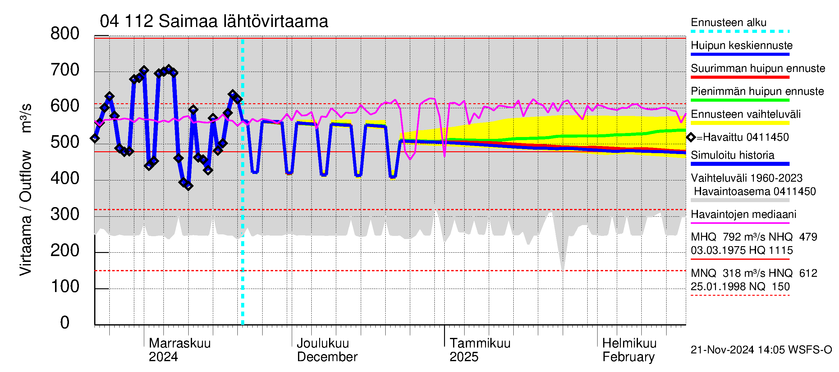 Vuoksen vesistöalue - Saimaa Lauritsala: Lähtövirtaama / juoksutus - huippujen keski- ja ääriennusteet