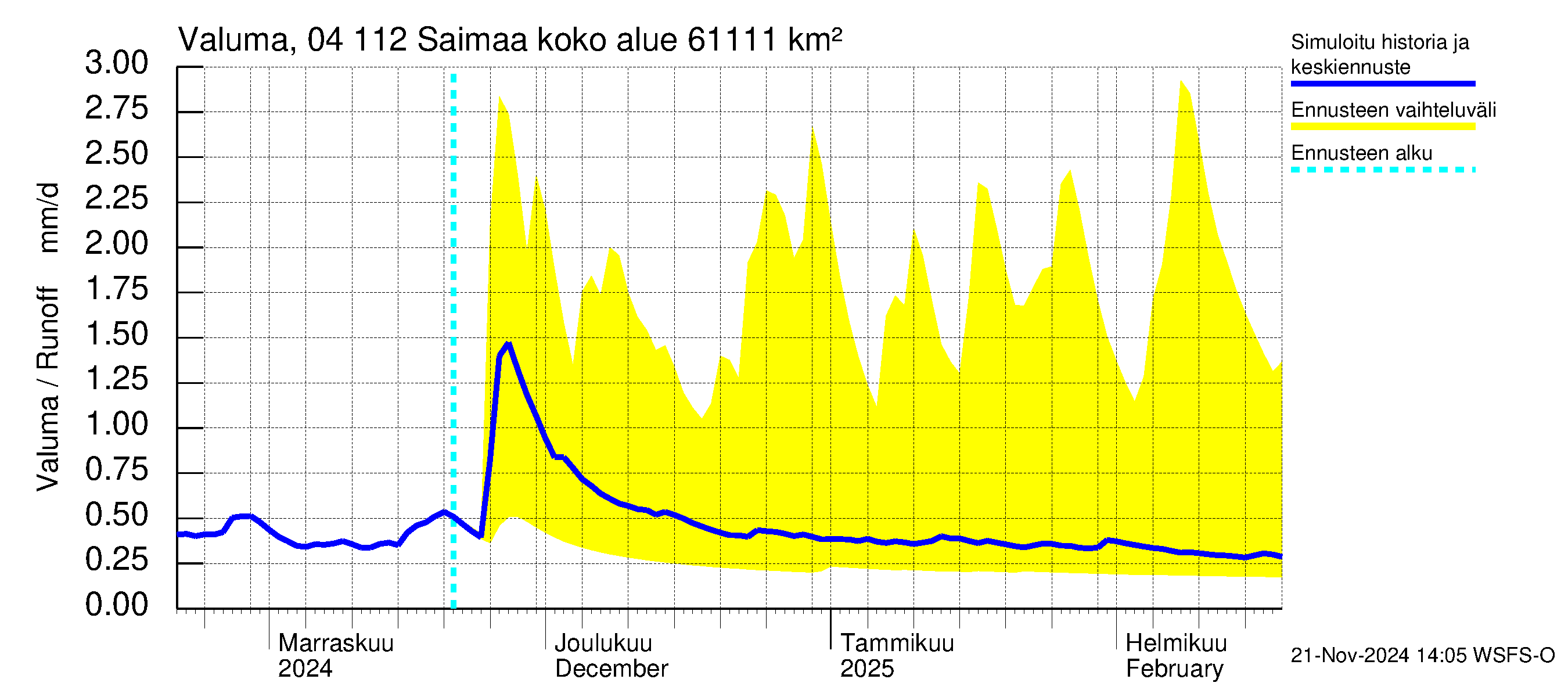 Vuoksen vesistöalue - Saimaa Lauritsala: Valuma