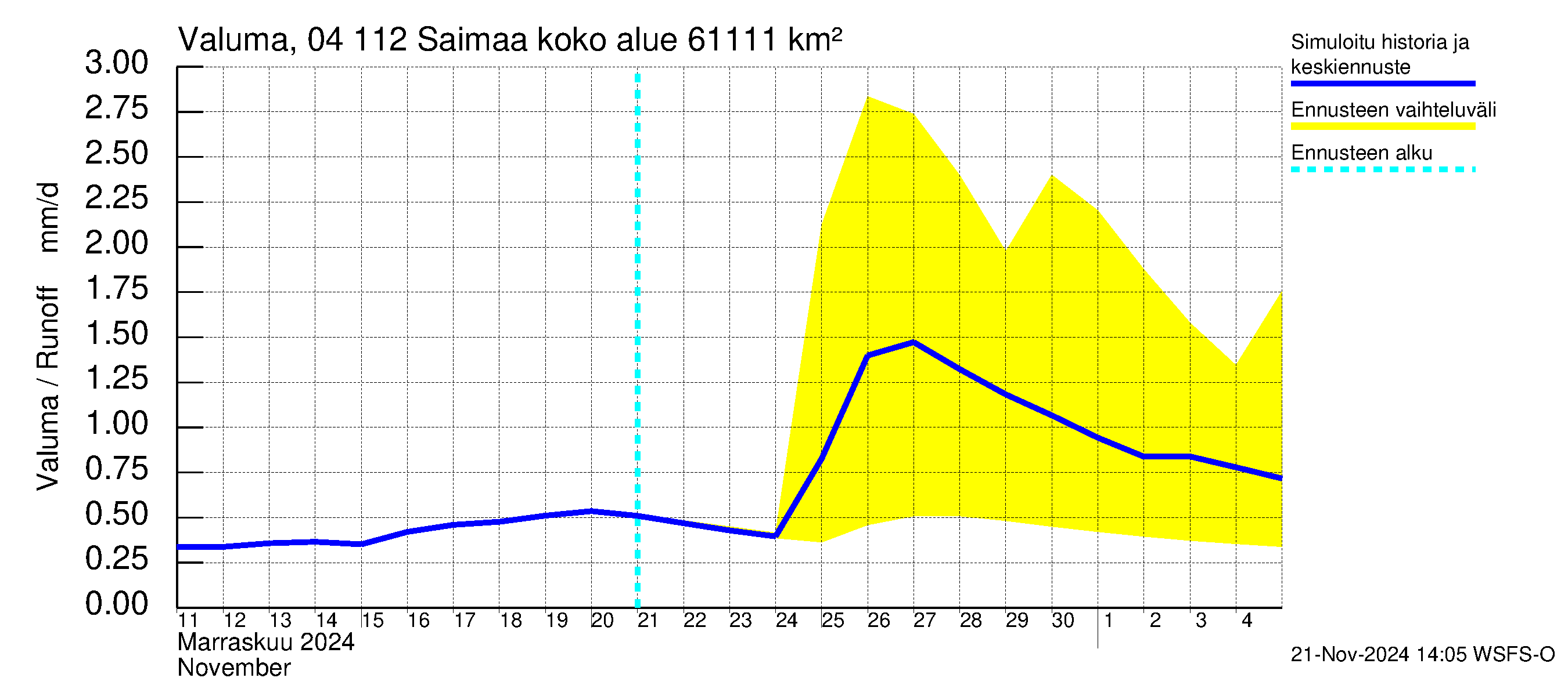 Vuoksen vesistöalue - Saimaa Lauritsala: Valuma