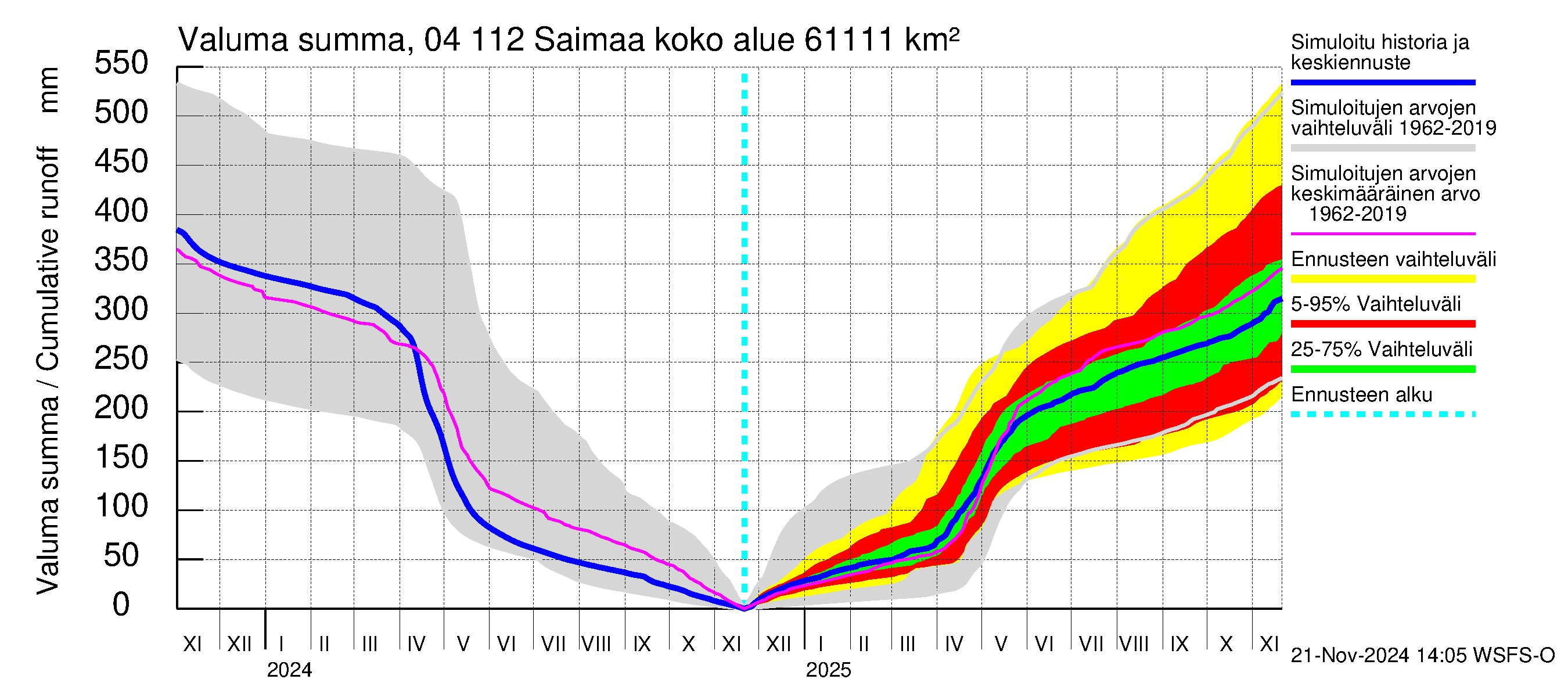 Vuoksen vesistöalue - Saimaa Lauritsala: Valuma - summa