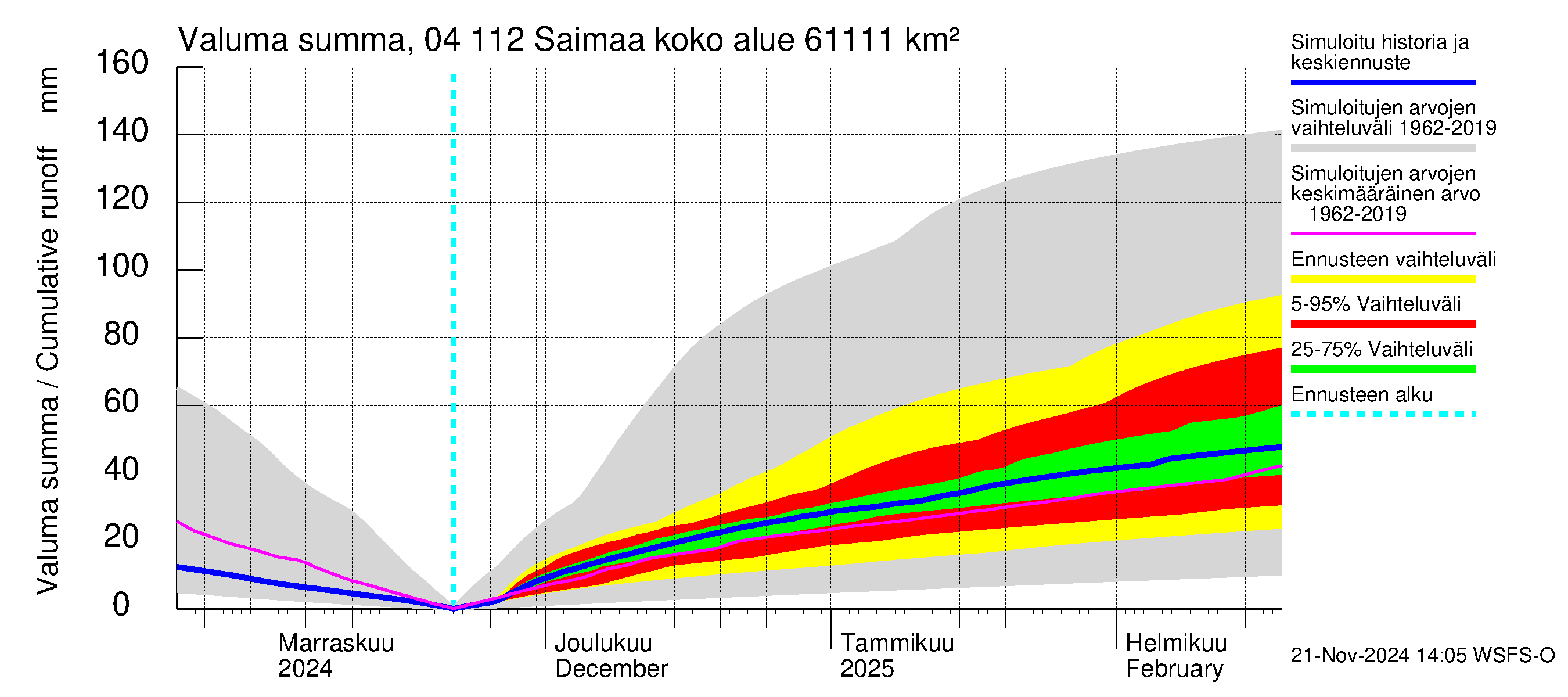 Vuoksen vesistöalue - Saimaa Lauritsala: Valuma - summa