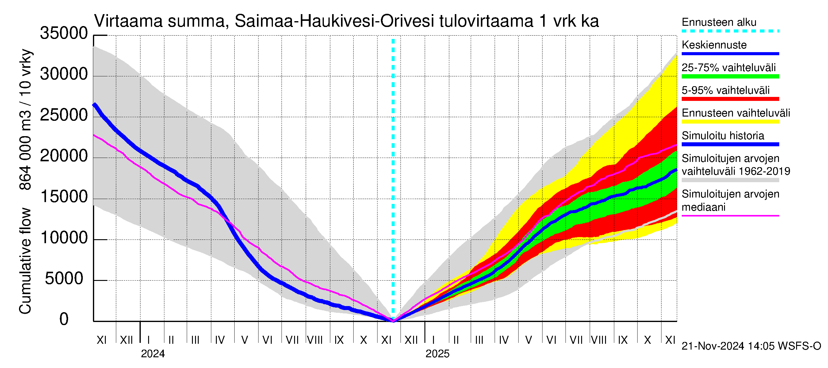 Vuoksen vesistöalue - Saimaa Lauritsala: Tulovirtaama - summa