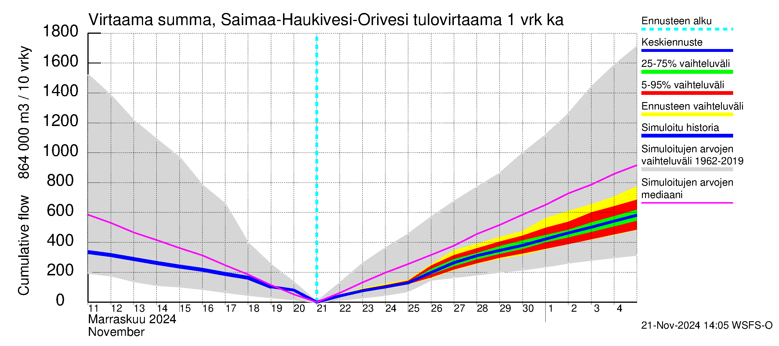 Vuoksen vesistöalue - Saimaa Lauritsala: Tulovirtaama - summa