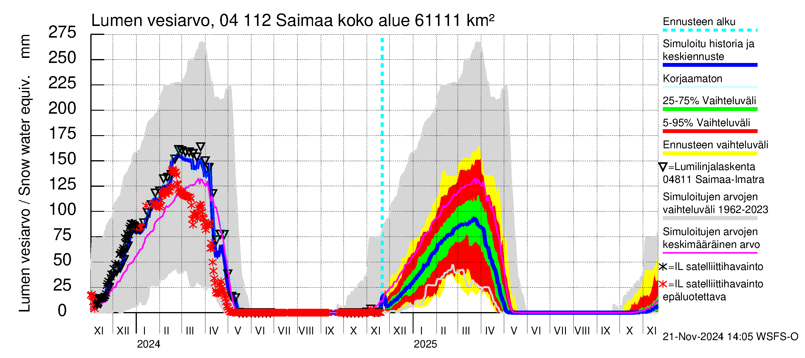 Vuoksen vesistöalue - Saimaa Lauritsala: Lumen vesiarvo