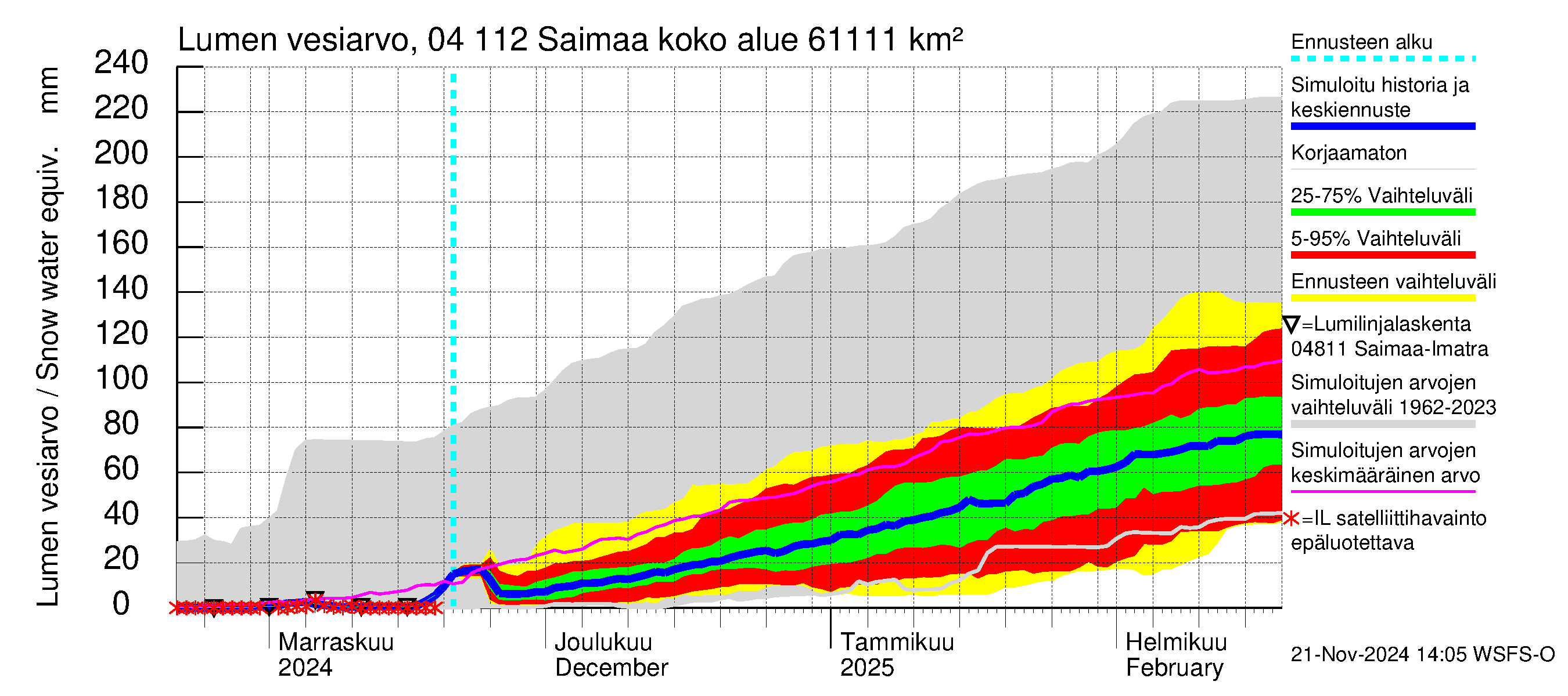 Vuoksen vesistöalue - Saimaa Lauritsala: Lumen vesiarvo