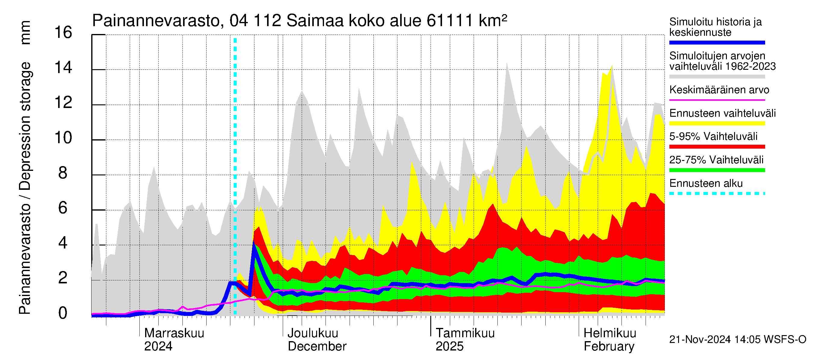 Vuoksen vesistöalue - Saimaa Lauritsala: Painannevarasto