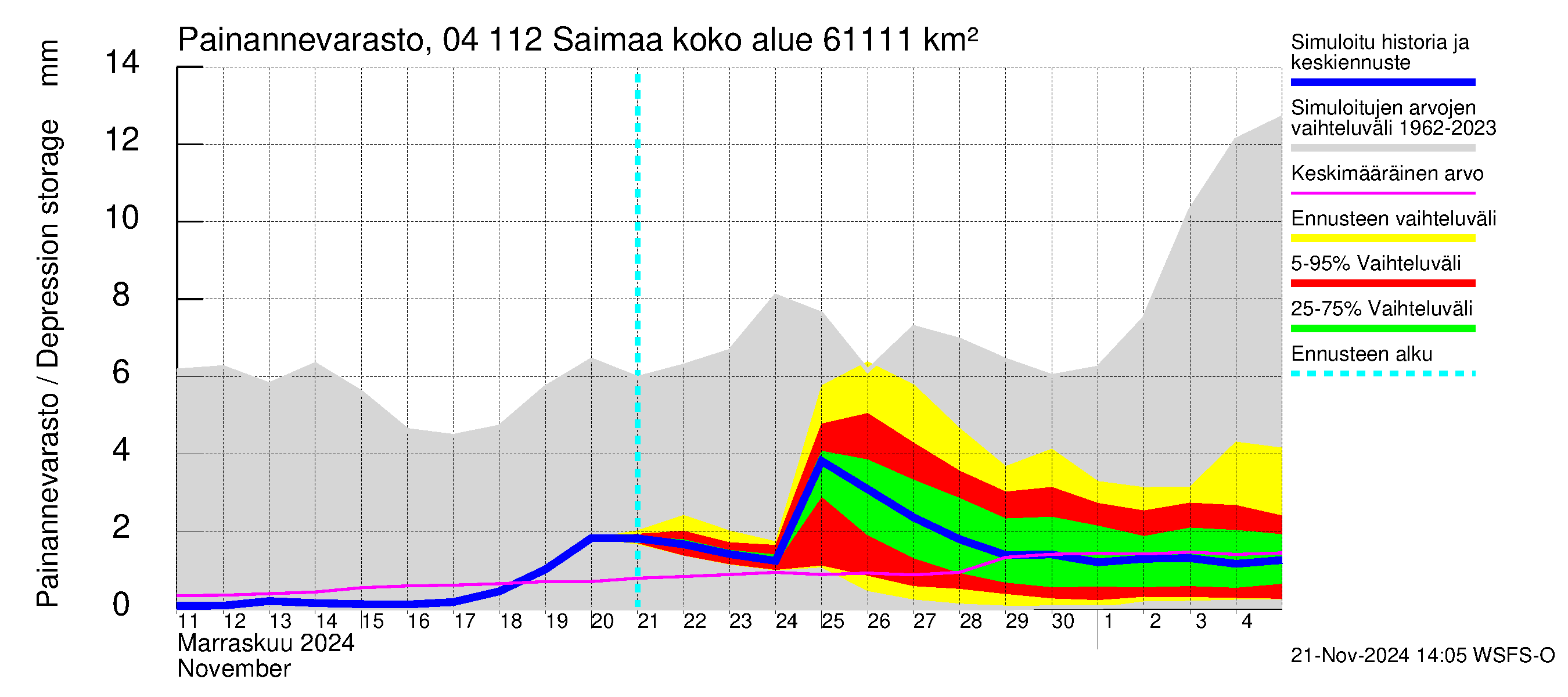 Vuoksen vesistöalue - Saimaa Lauritsala: Painannevarasto