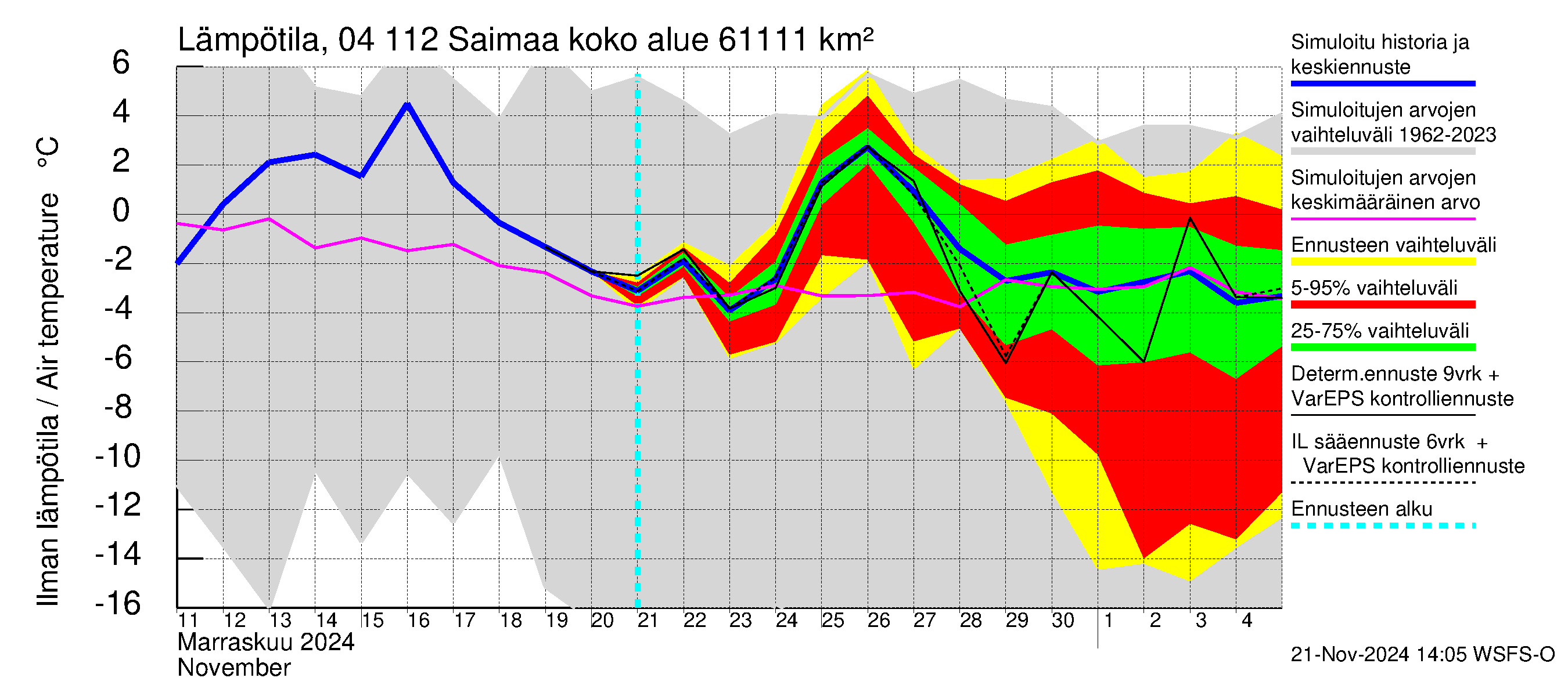 Vuoksen vesistöalue - Saimaa Lauritsala: Ilman lämpötila