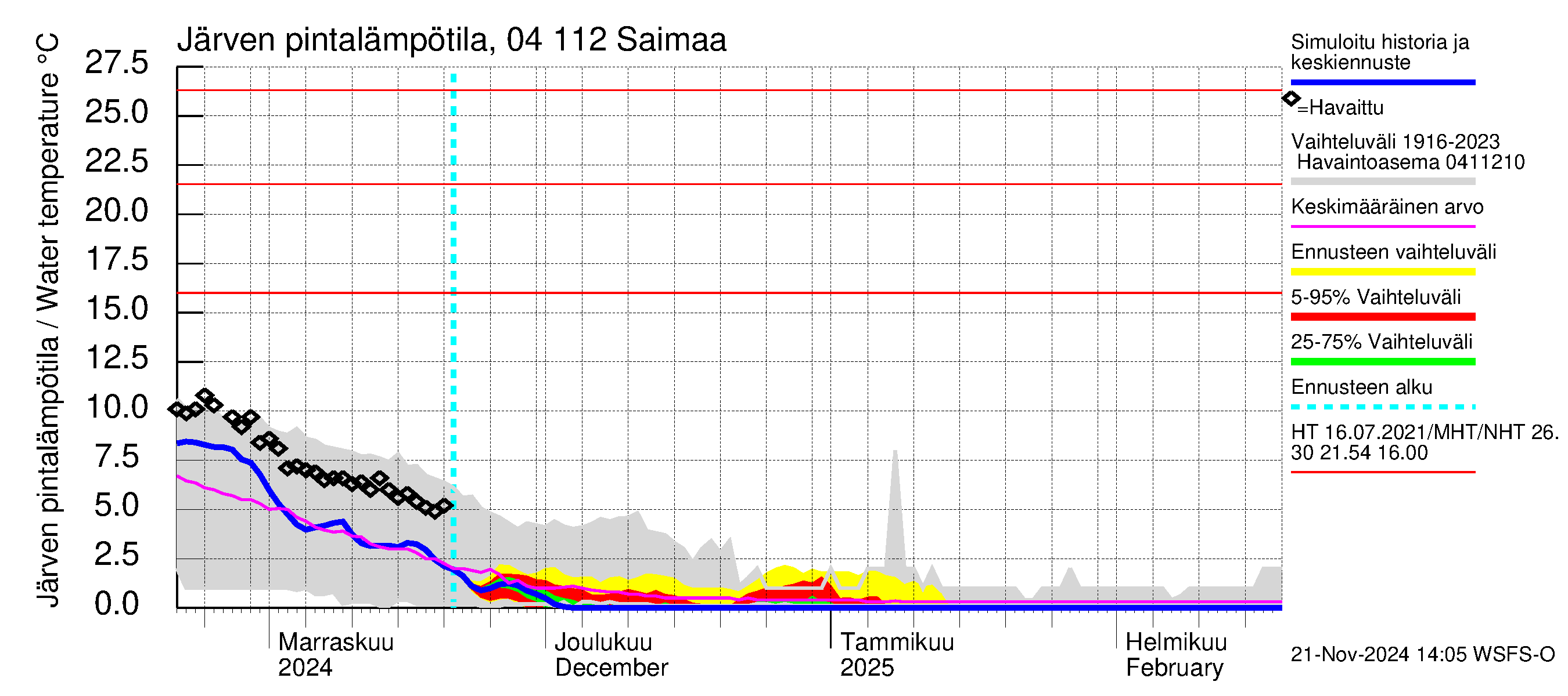 Vuoksen vesistöalue - Saimaa Lauritsala: Järven pintalämpötila