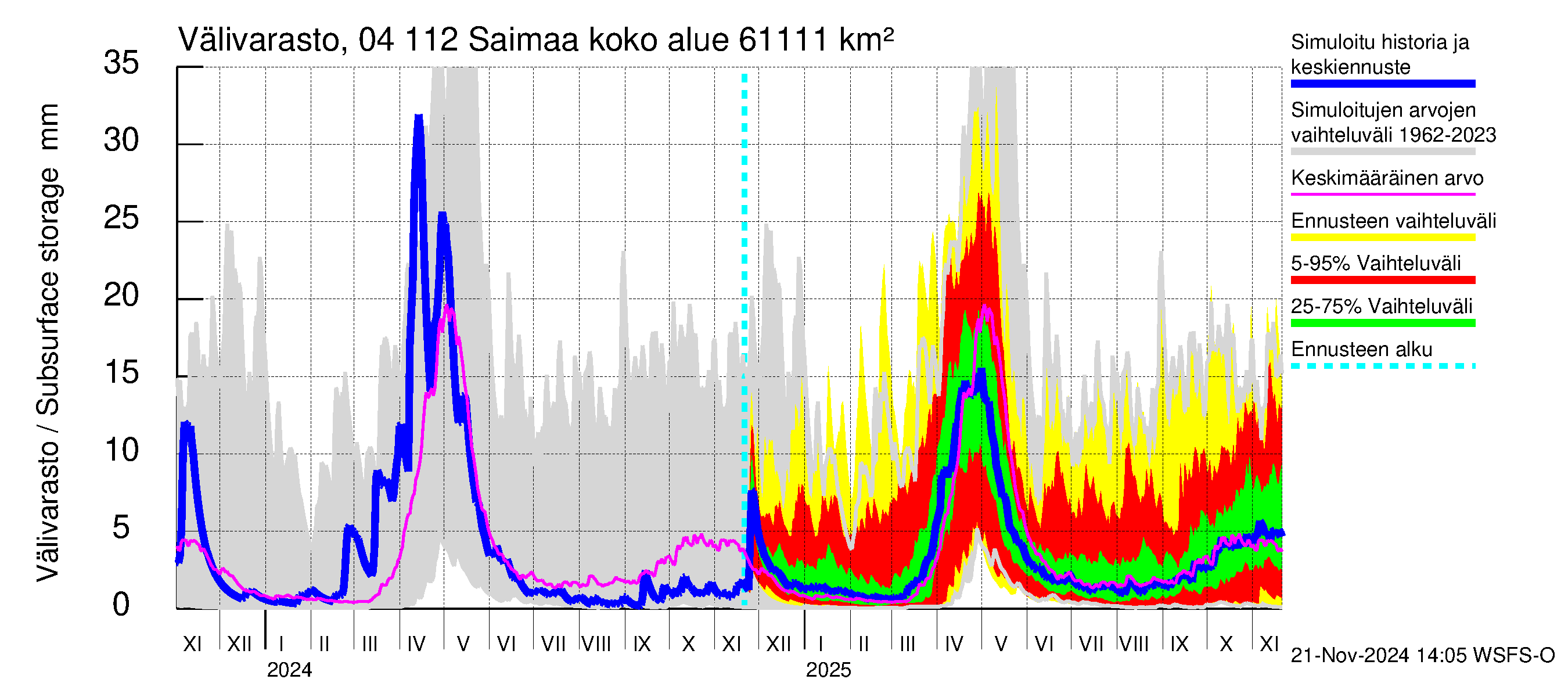 Vuoksen vesistöalue - Saimaa Lauritsala: Välivarasto