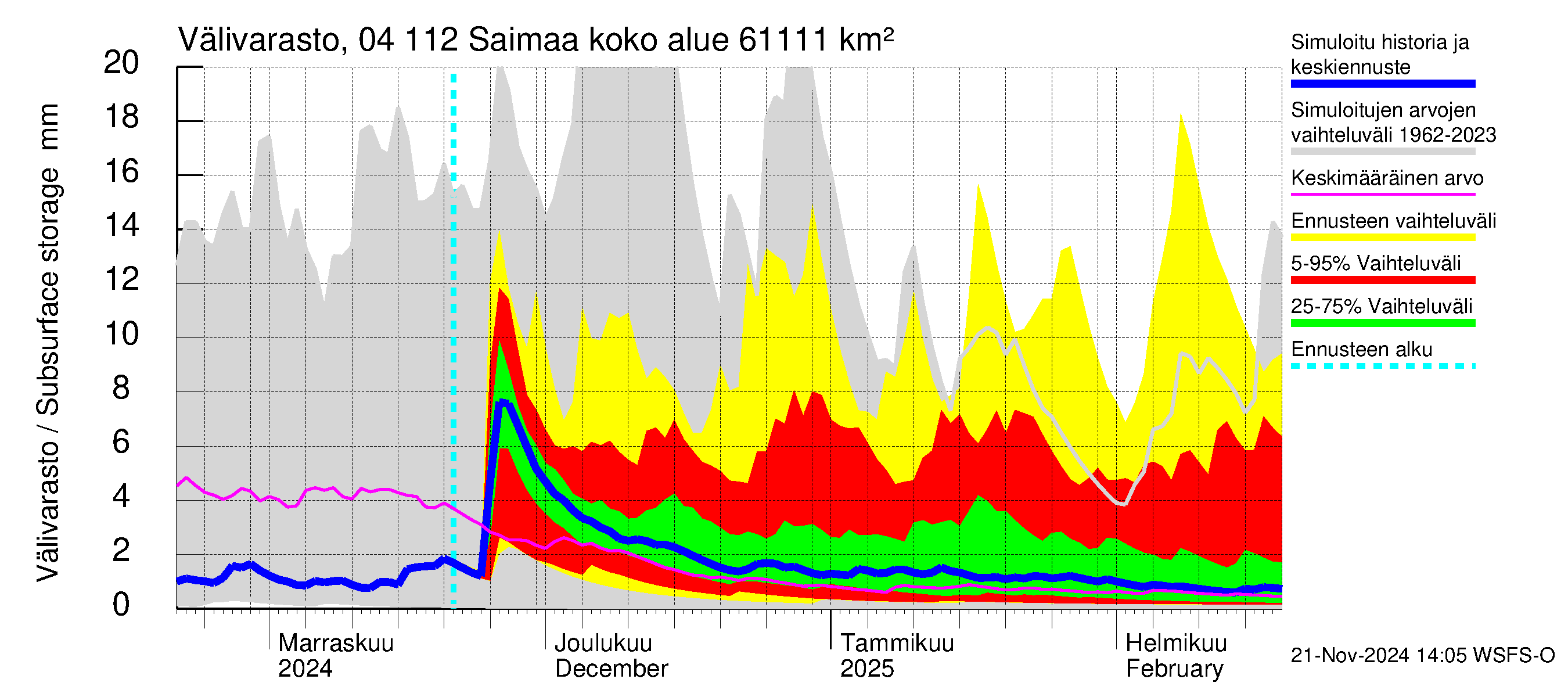 Vuoksen vesistöalue - Saimaa Lauritsala: Välivarasto