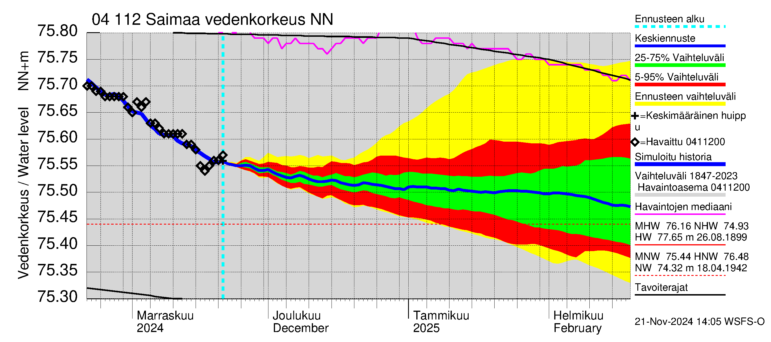 Vuoksen vesistöalue - Saimaa Lauritsala: Vedenkorkeus - jakaumaennuste