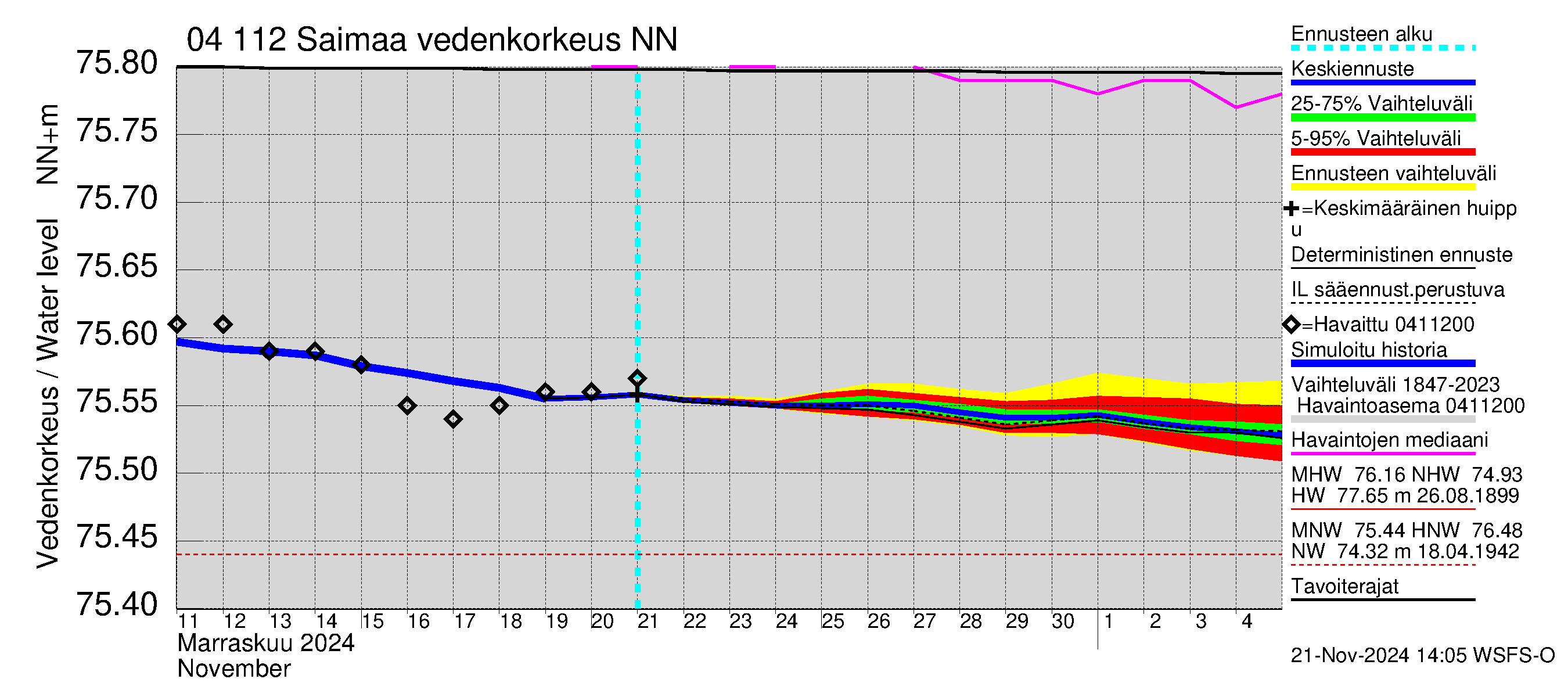 Vuoksen vesistöalue - Saimaa Lauritsala: Vedenkorkeus - jakaumaennuste