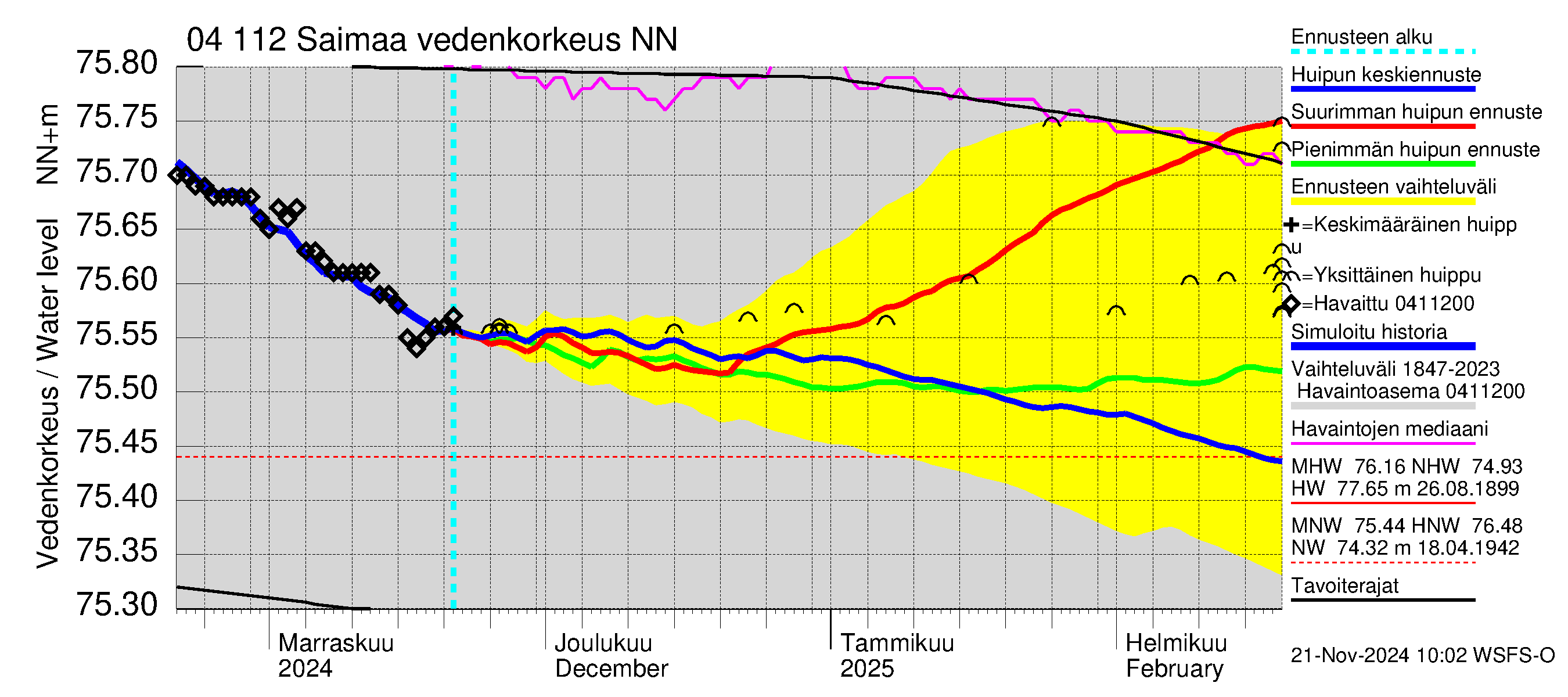 Vuoksen vesistöalue - Saimaa Lauritsala: Vedenkorkeus - huippujen keski- ja ääriennusteet