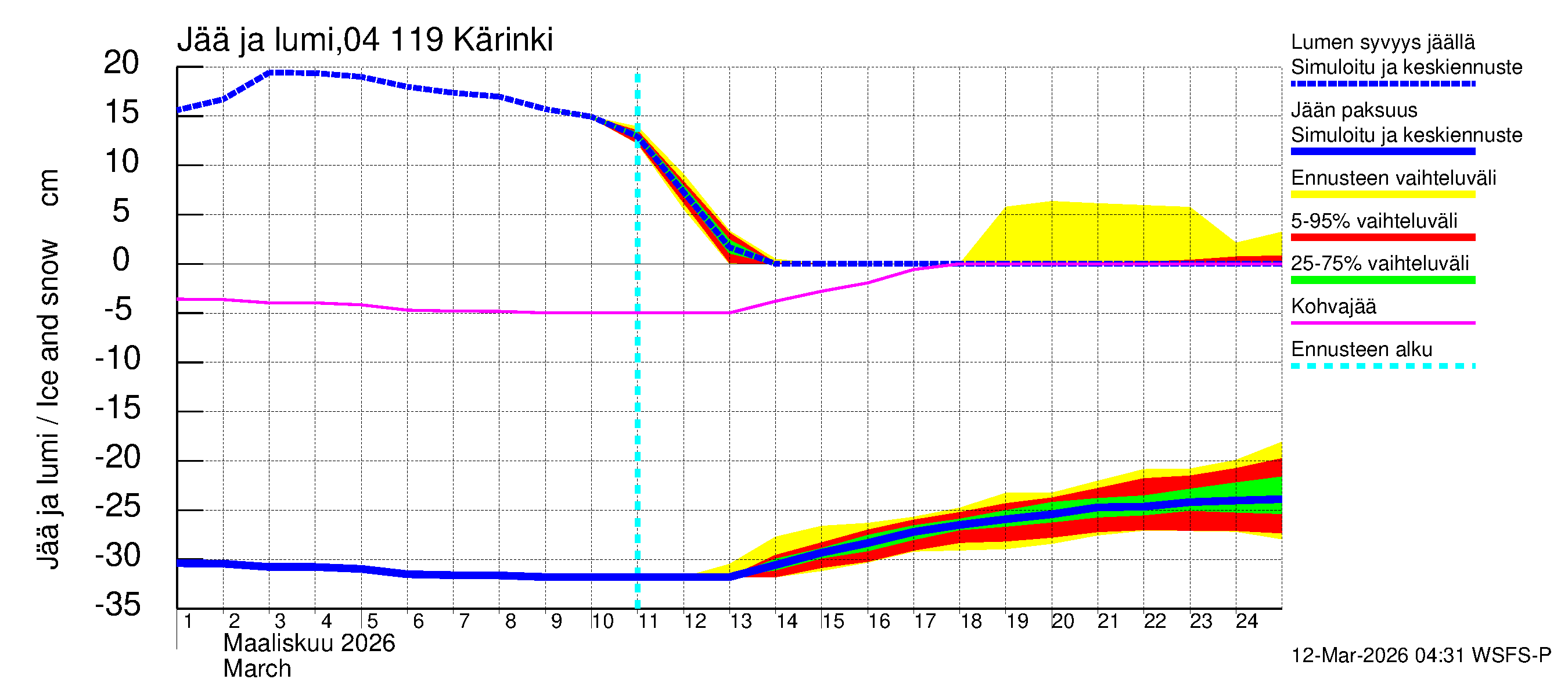 Vuoksen vesistöalue - Kärinki: Jään paksuus