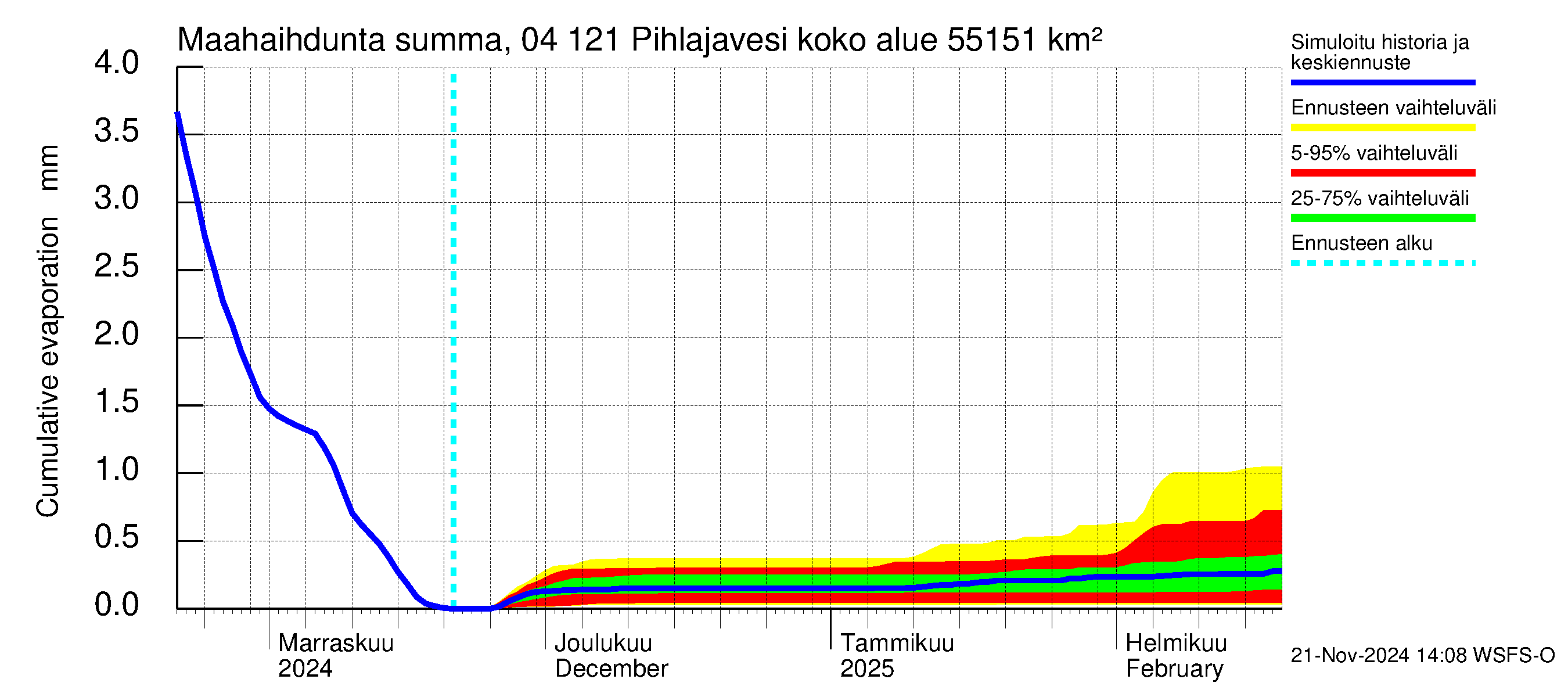 Vuoksen vesistöalue - Pihlajavesi Savonlinna ala: Haihdunta maa-alueelta - summa