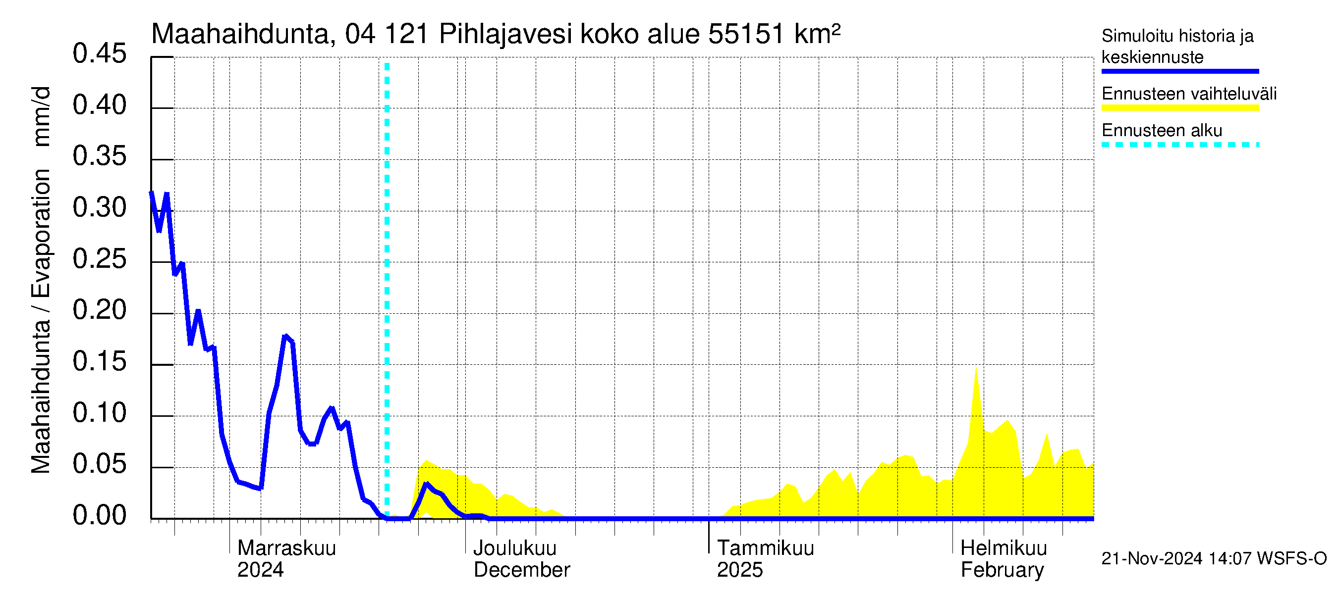 Vuoksen vesistöalue - Pihlajavesi Savonlinna ala: Haihdunta maa-alueelta