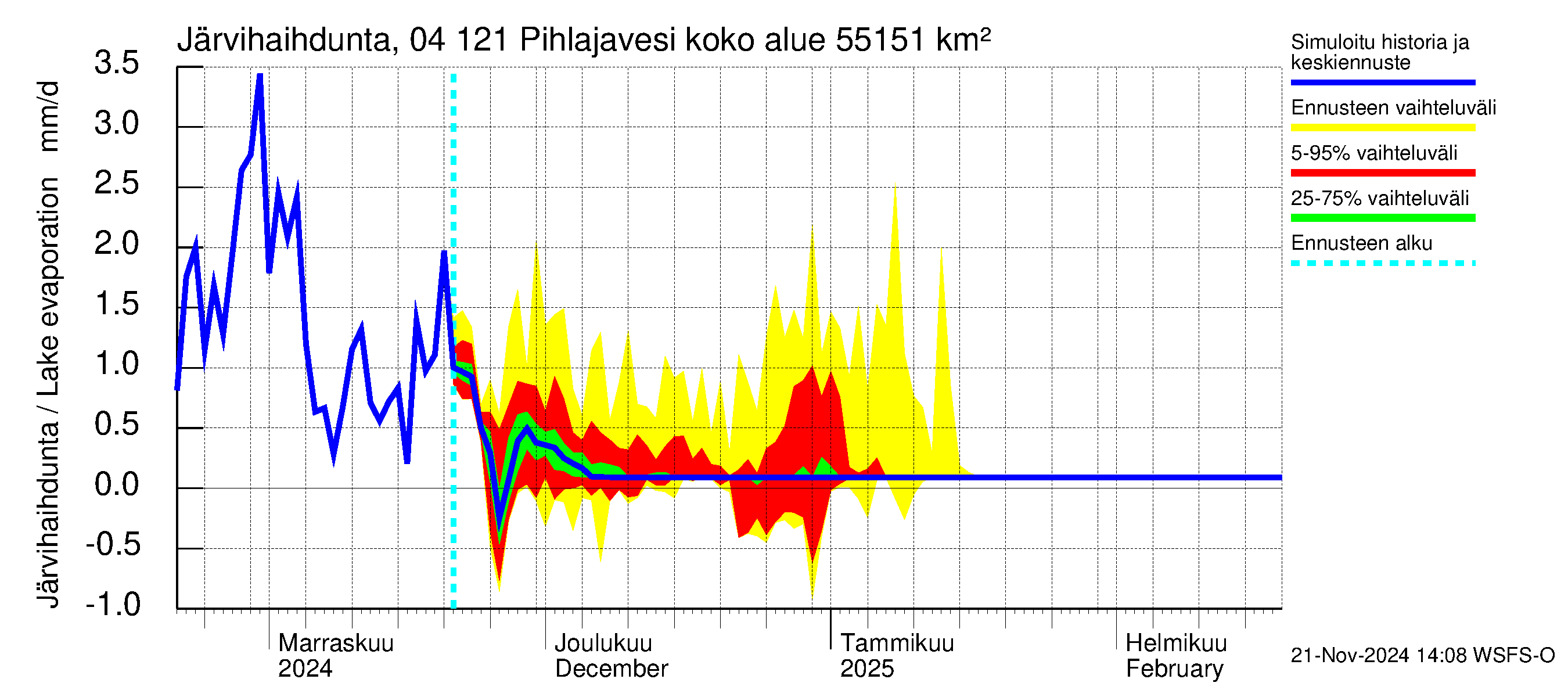 Vuoksen vesistöalue - Pihlajavesi Savonlinna ala: Järvihaihdunta