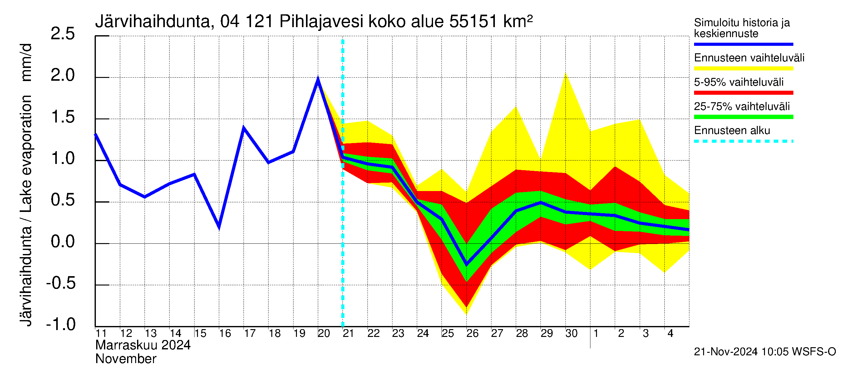 Vuoksen vesistöalue - Pihlajavesi Savonlinna ala: Järvihaihdunta